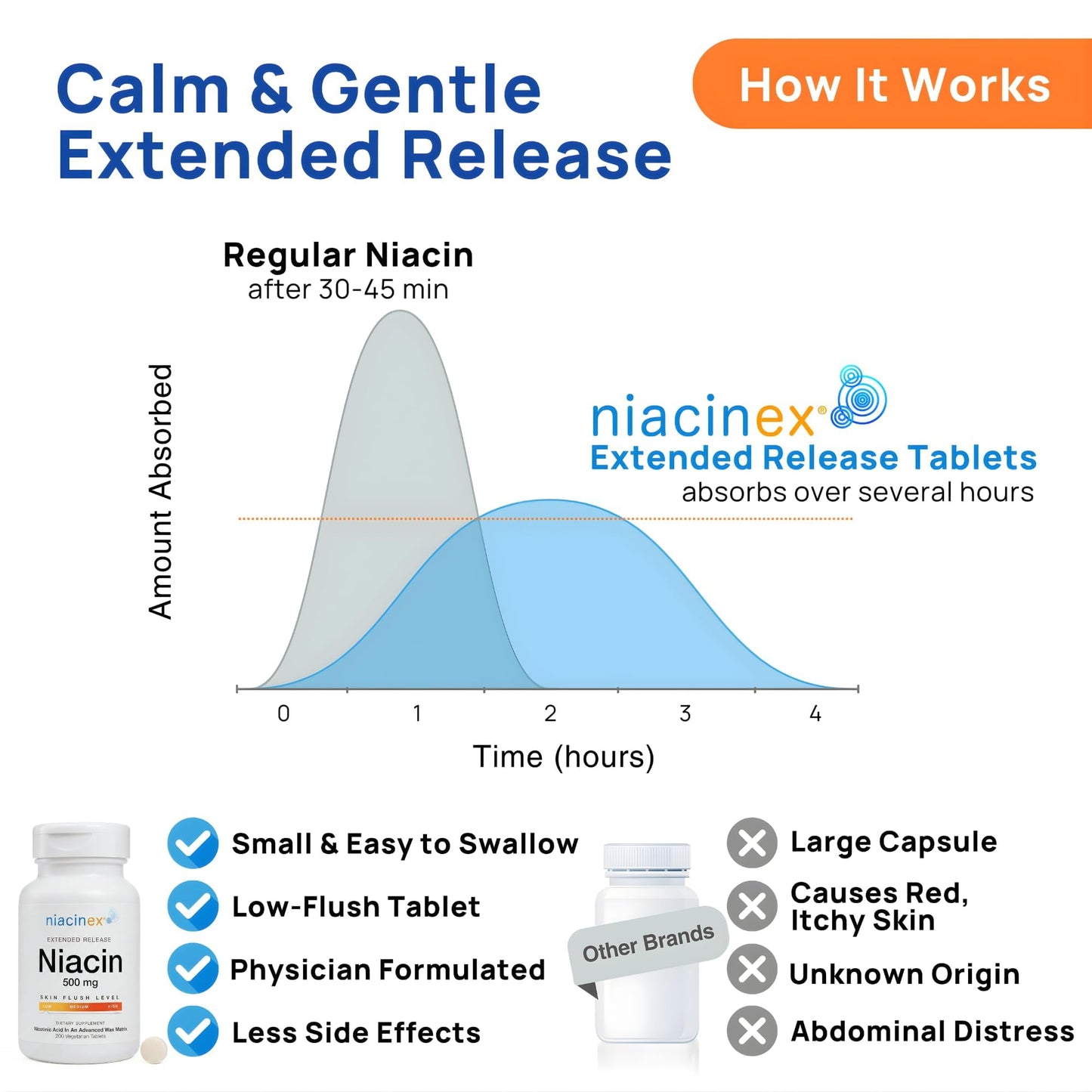 Niacinex Niacin 500mg Extended Time Release Tablet, 200 Tablets