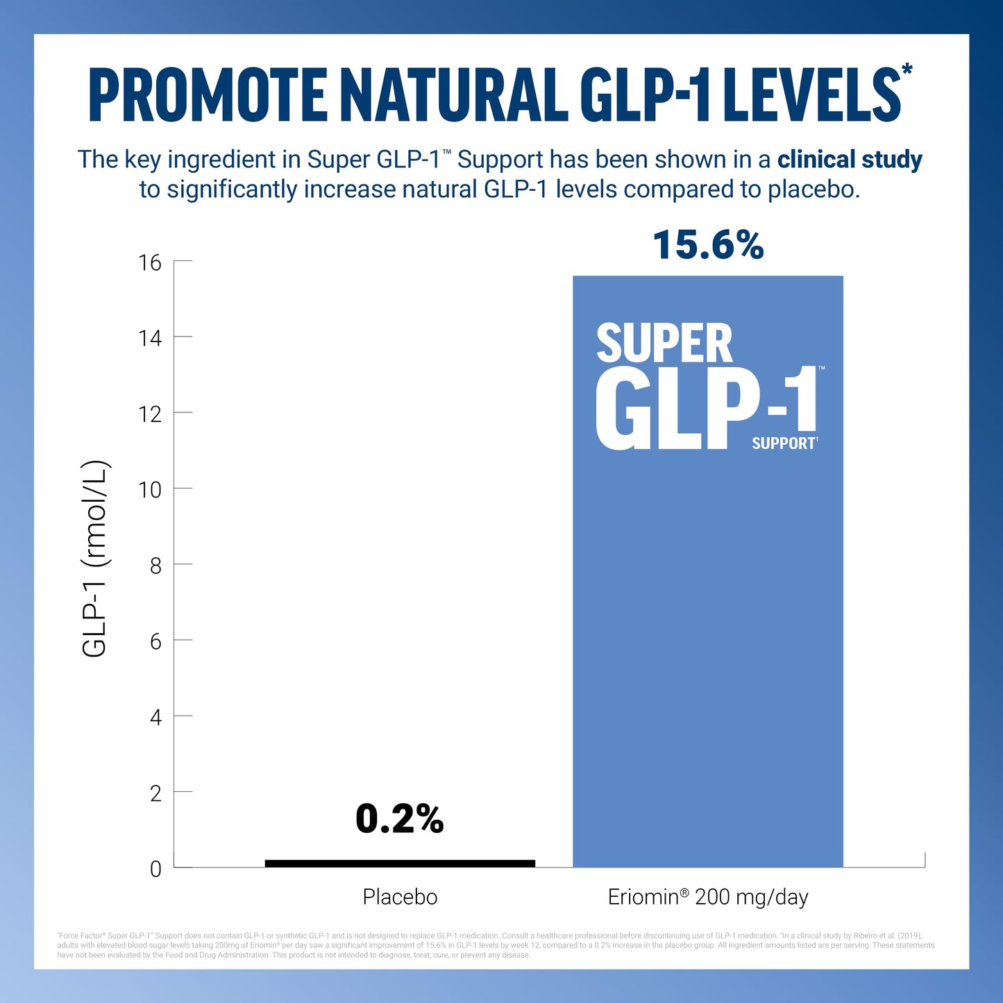 Force Factor Super GLP-1 Support Soft Chews, Chewable, 60 Count