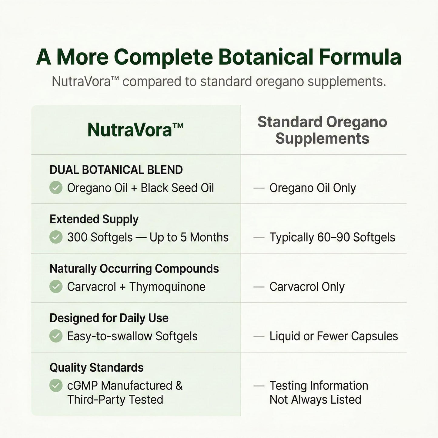 NutraVora Oil of Oregano with Black Seed Oil Softgels 300
