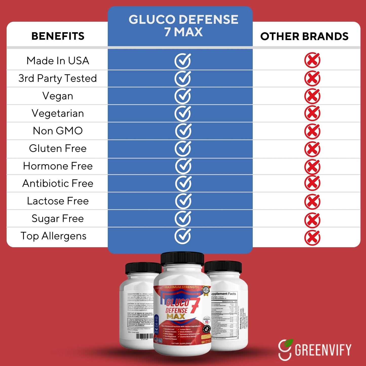 GREENVIFY Gluco Defense 7 Max 60 Capsules