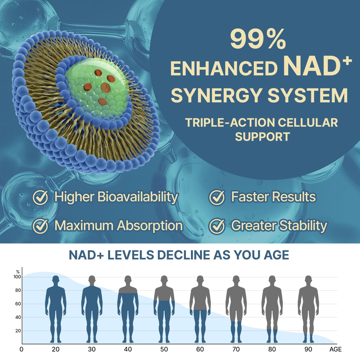 SYZY GENICS NAD+ Supplement 1600mg Extra Strength Liposomal NMN Alternative with Resveratrol, Urolithin A, CoQ10, Quercetin & ALA - Mitochondrial Energy & Anti-Aging, Cell Regeneration, 120 Softgels