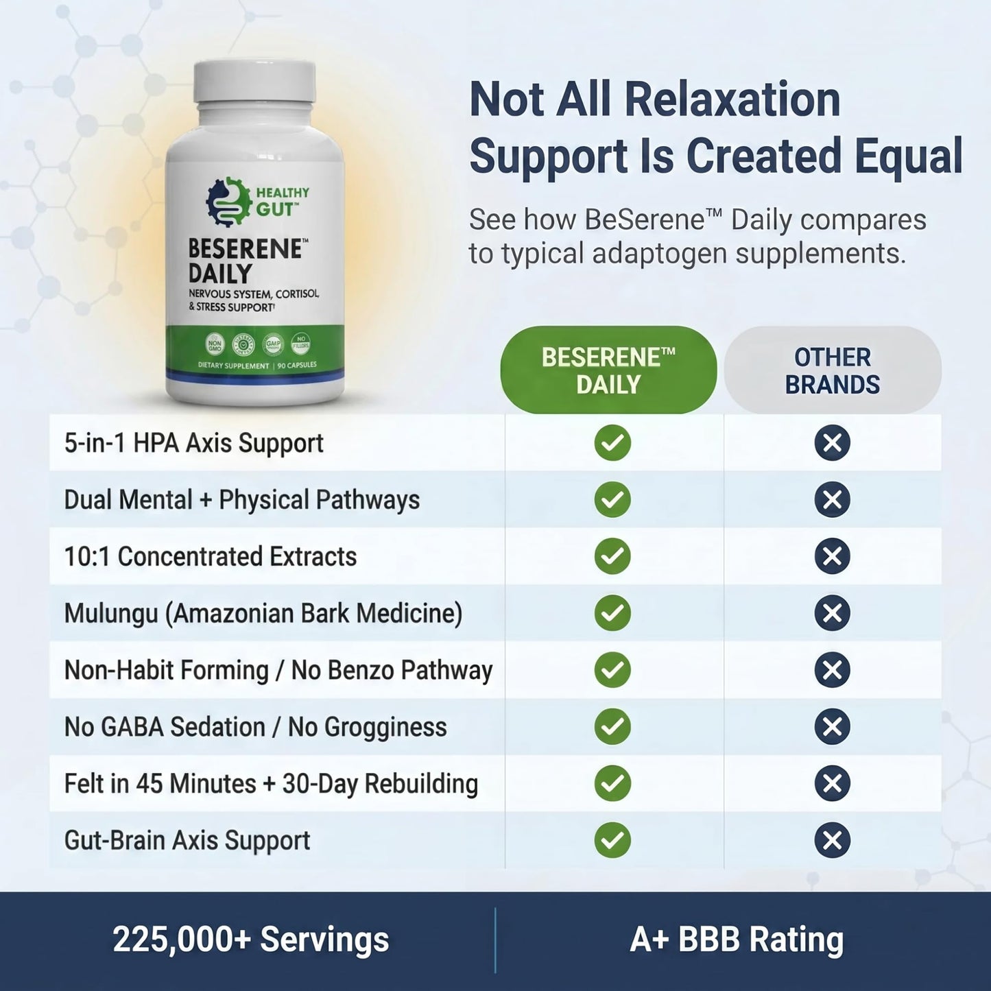 Healthy Gut BeSerene Daily Cortisol & Stress Support Capsules 90 Count