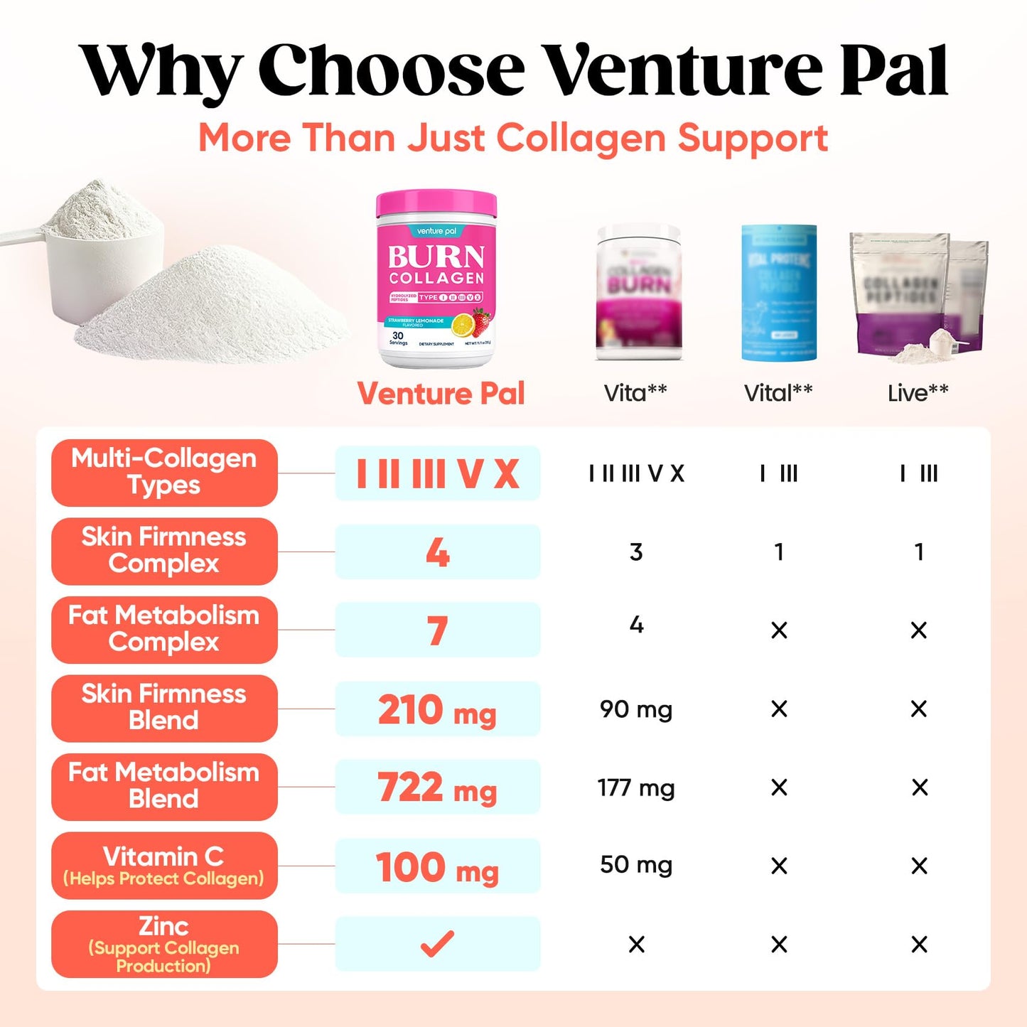 Venture Pal Multi Collagen Burn Powder 11.11 oz