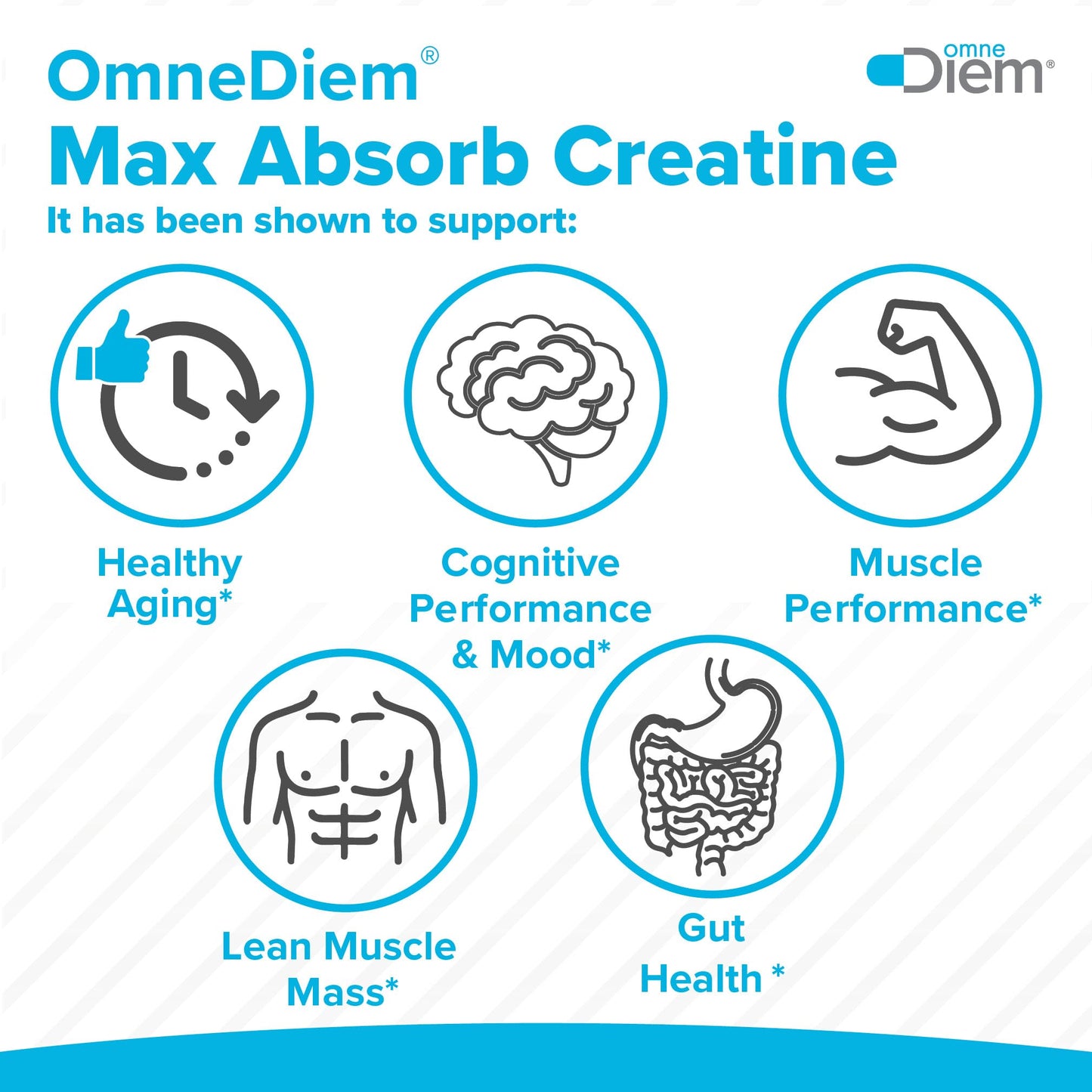 Omne Diem Micronized Max Absorb Creatine 60 Capsules