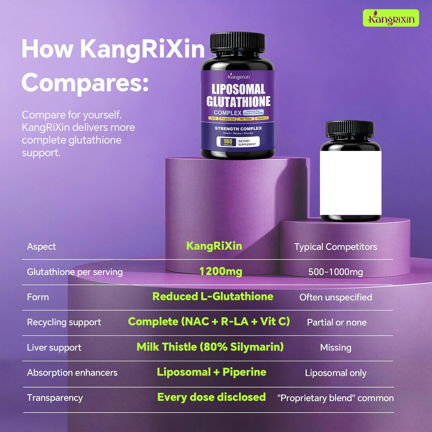 KangRiXin Liposomal Glutathione Supplement 1200mg Plus with NAC, Milk Thistle, R-Lipoic Acid & Vitamin C, Built-in Regeneration System for Liver, Skin & Cellular Health, 180 Capsules