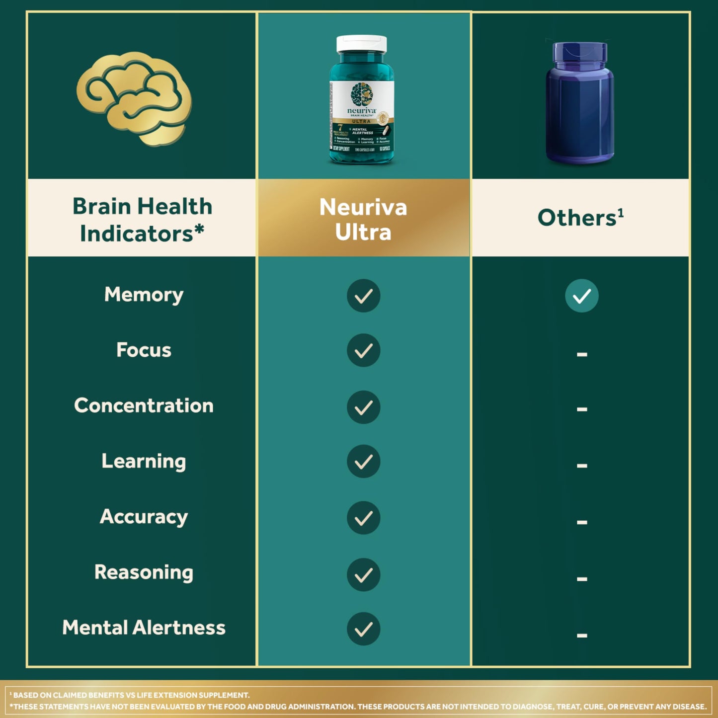 NEURIVA Ultra Brain Supplements for Memory and Focus, Phosphatidylserine, Cognivive, Neurofactor, Folic Acid, Vitamin B12 & Vitamin B6, 60 Capsules
