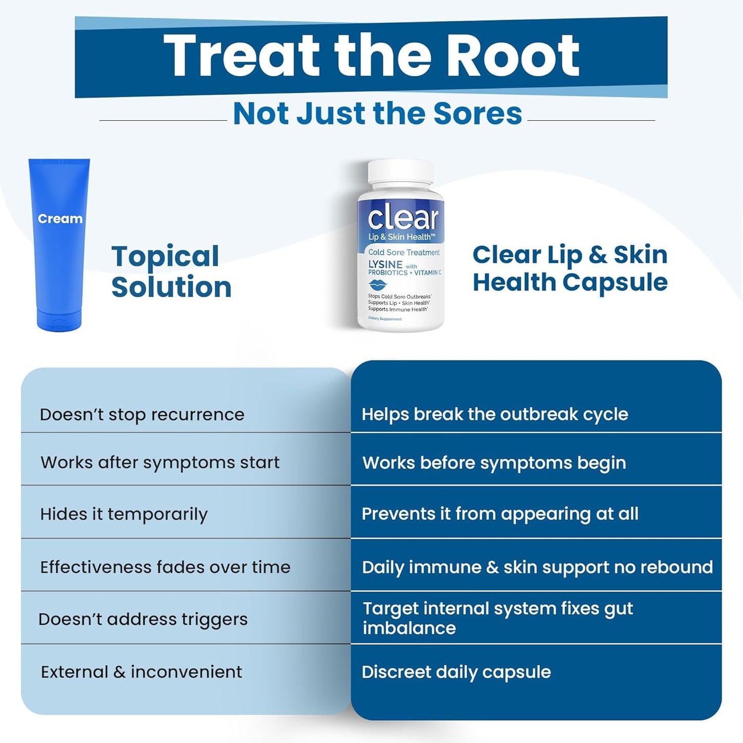 Clear Probiotics Lysine Cold Sore Treatment for Lips with Pre-Probiotics & Vitamin C Capsules 180