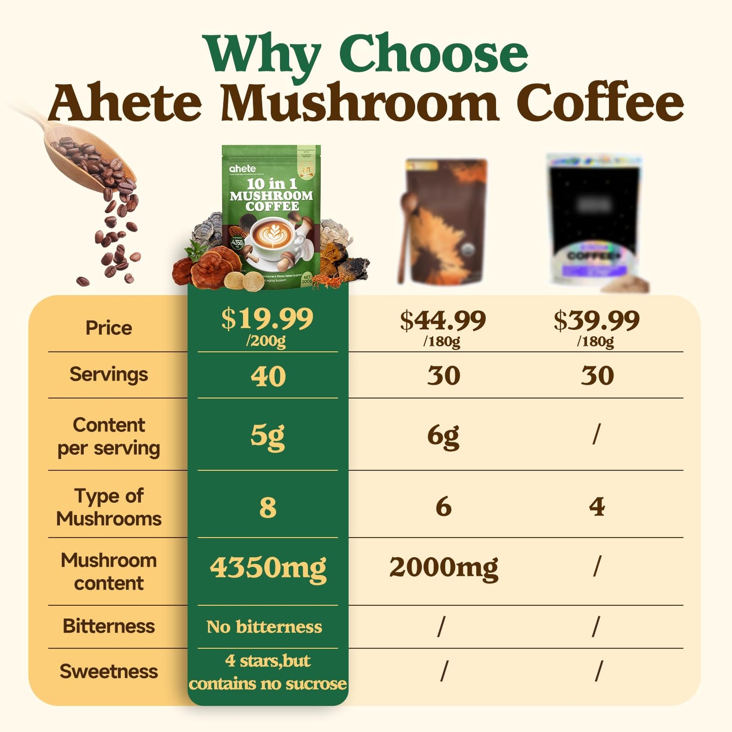 Ahete 10-in-1 Mushroom Coffee with Organic Arabica, Lion’s Mane, Chaga, Reishi & Cordyceps Powder 7.05 oz