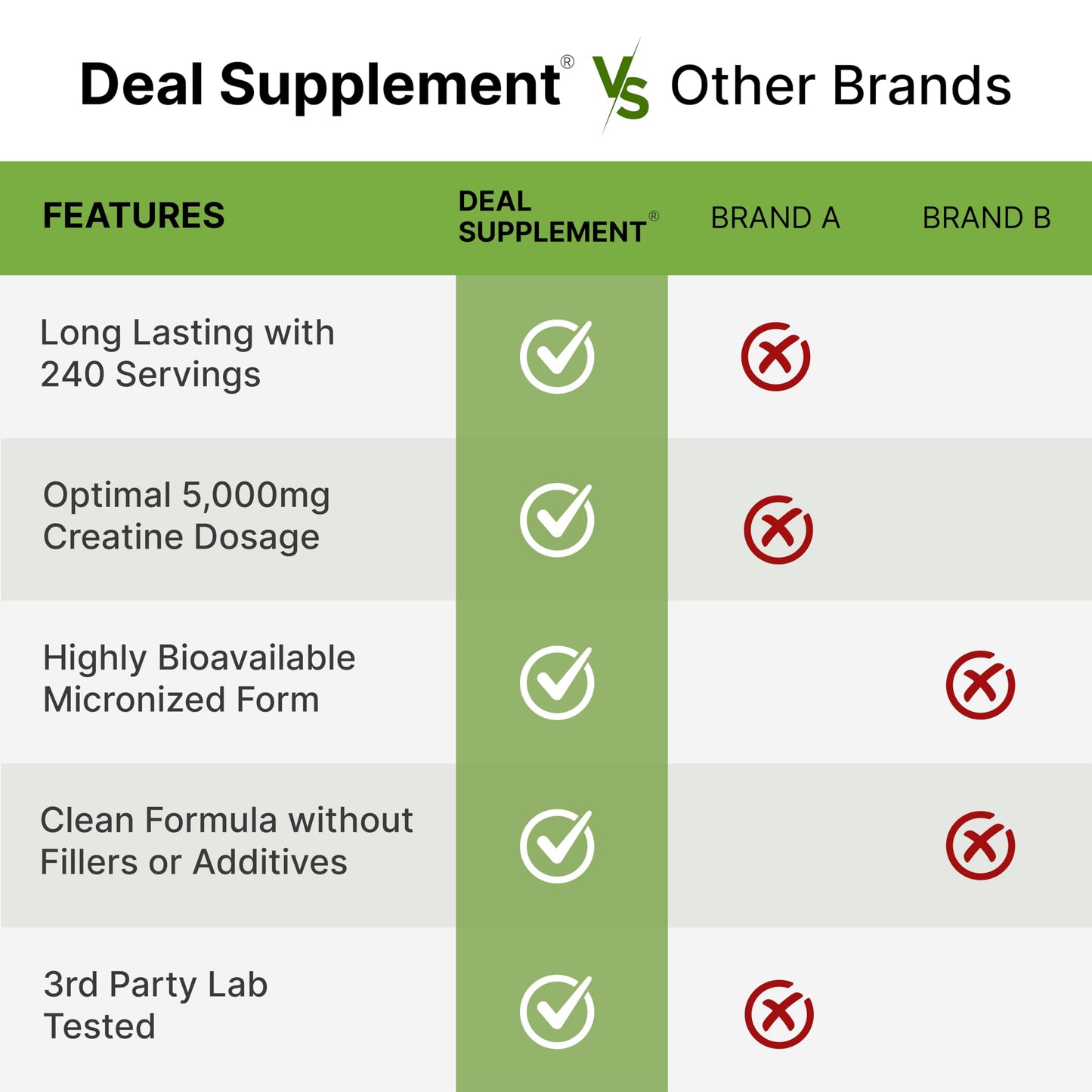 Deal Supplement Micronized Creatine Monohydrate Powder, 41.6 Ounces