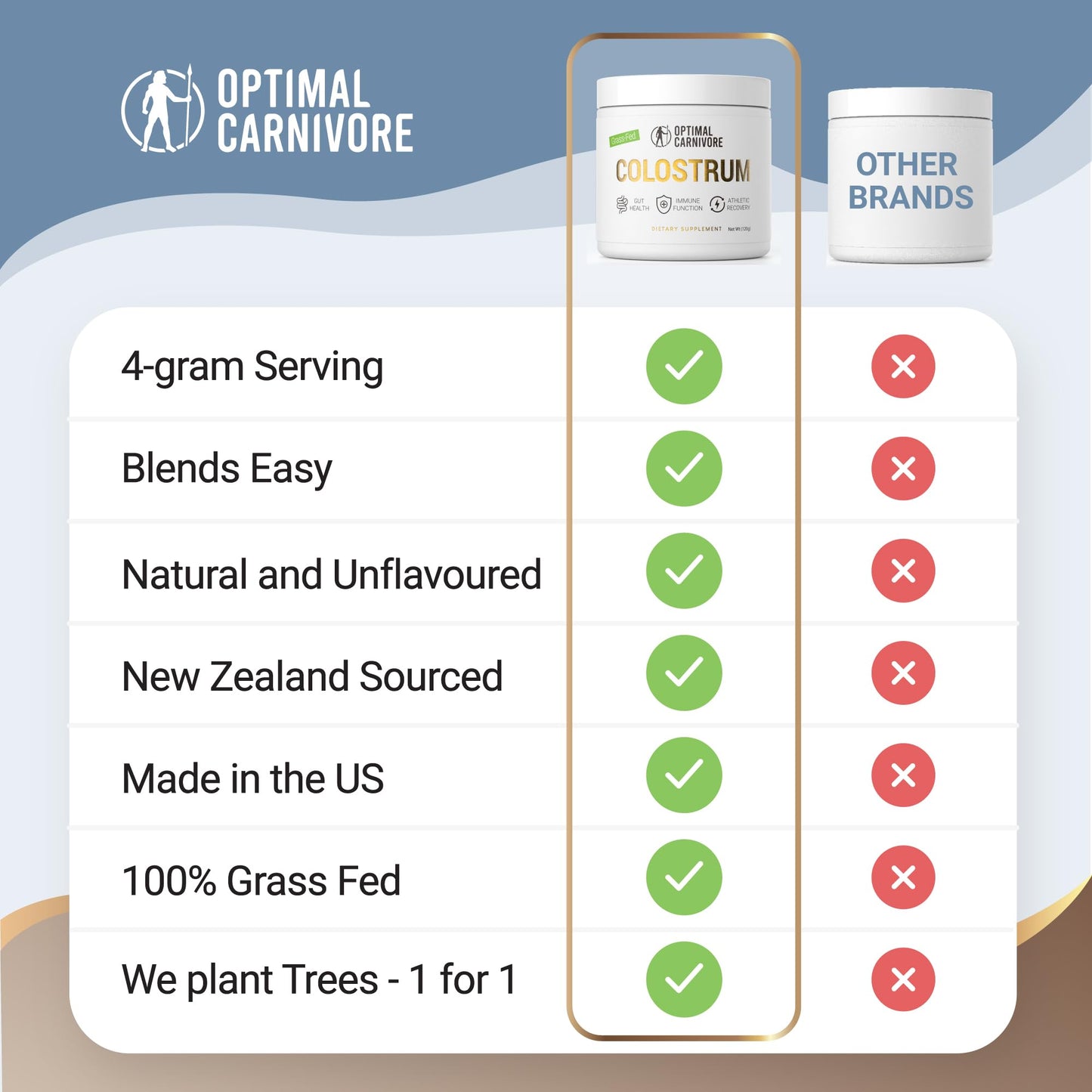 Optimal Carnivore Grass Fed Colostrum Powder, Unflavored Bovine Colostrum for Humans, Colostrum Supplement for Gut Health, Immune Support & Muscle Recovery, 4.23 oz