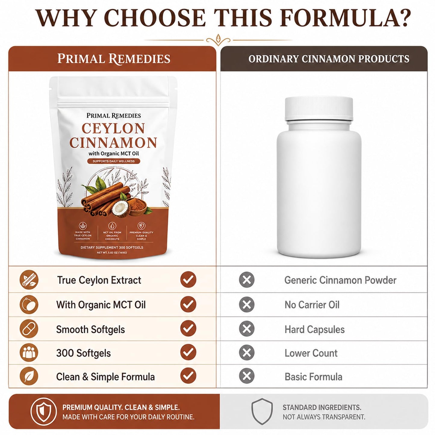 Primal Remedies Ceylon Cinnamon Softgels with MCT Oil, 300 Softgels