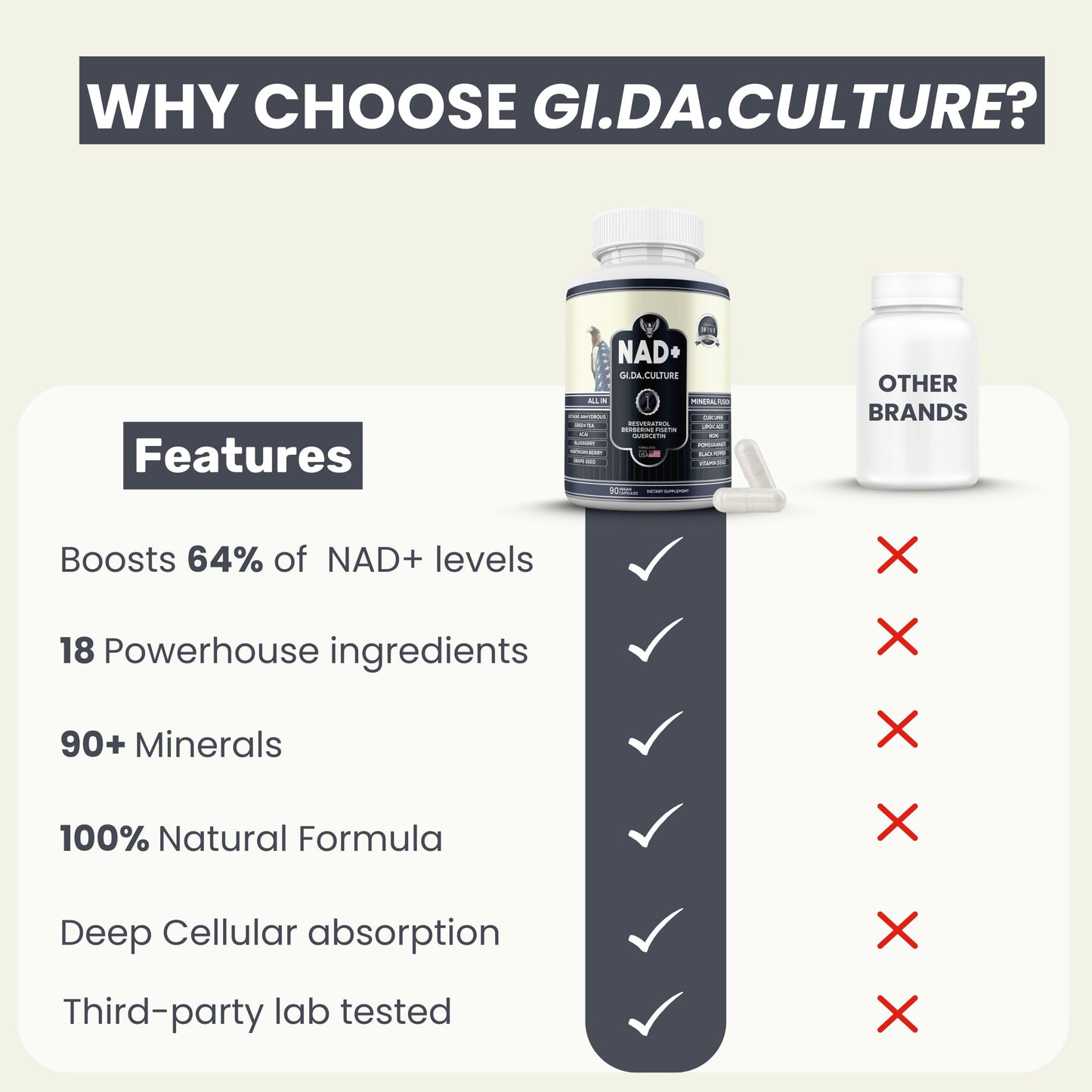 Gi.Da.Culture NAD+ Resveratrol Supplement for Energy, Cellular Health & Healthy Aging – High Potency NAD Plus Capsules, 60 Count