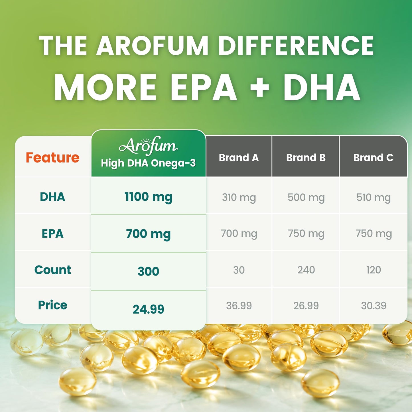 Arofum Omega 3 Fish Oil 2000mg with DHA & Phosphatidylserine Softgels 300