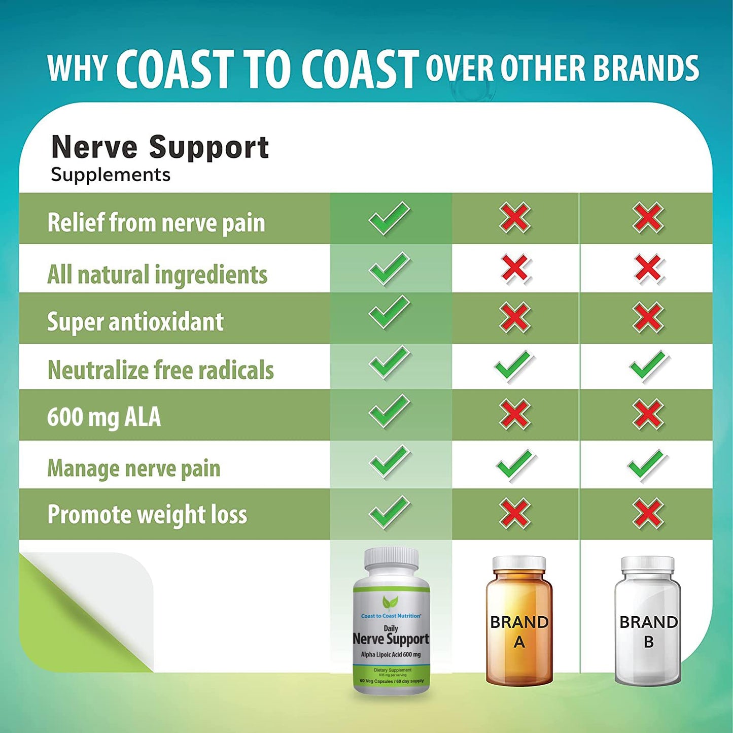 Coast to Coast Nutrition Nerve Support - Advanced Nerve Relief with Alpha Lipoic Acid 600 mg, 60 Capsules