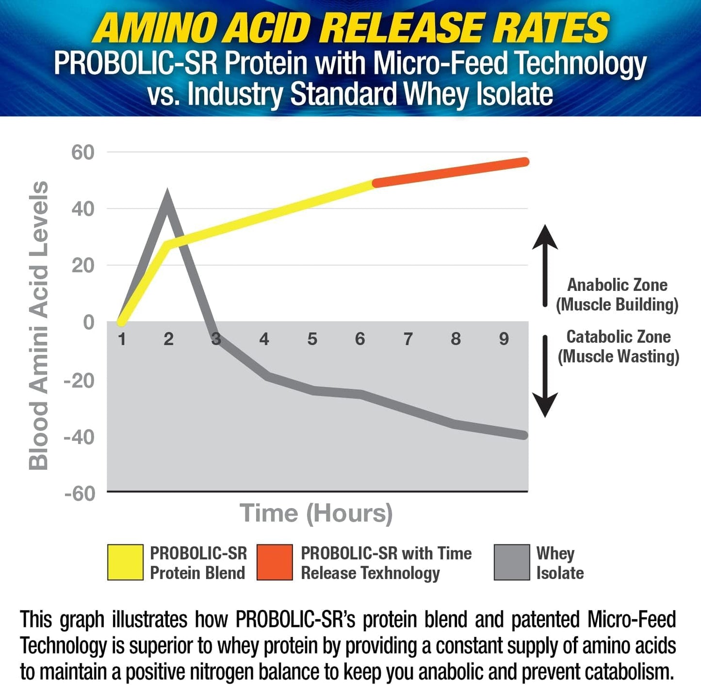 Maximum Human Performance Probolic-SR Sustained Release Protein Powder 4.21 lb Vanilla