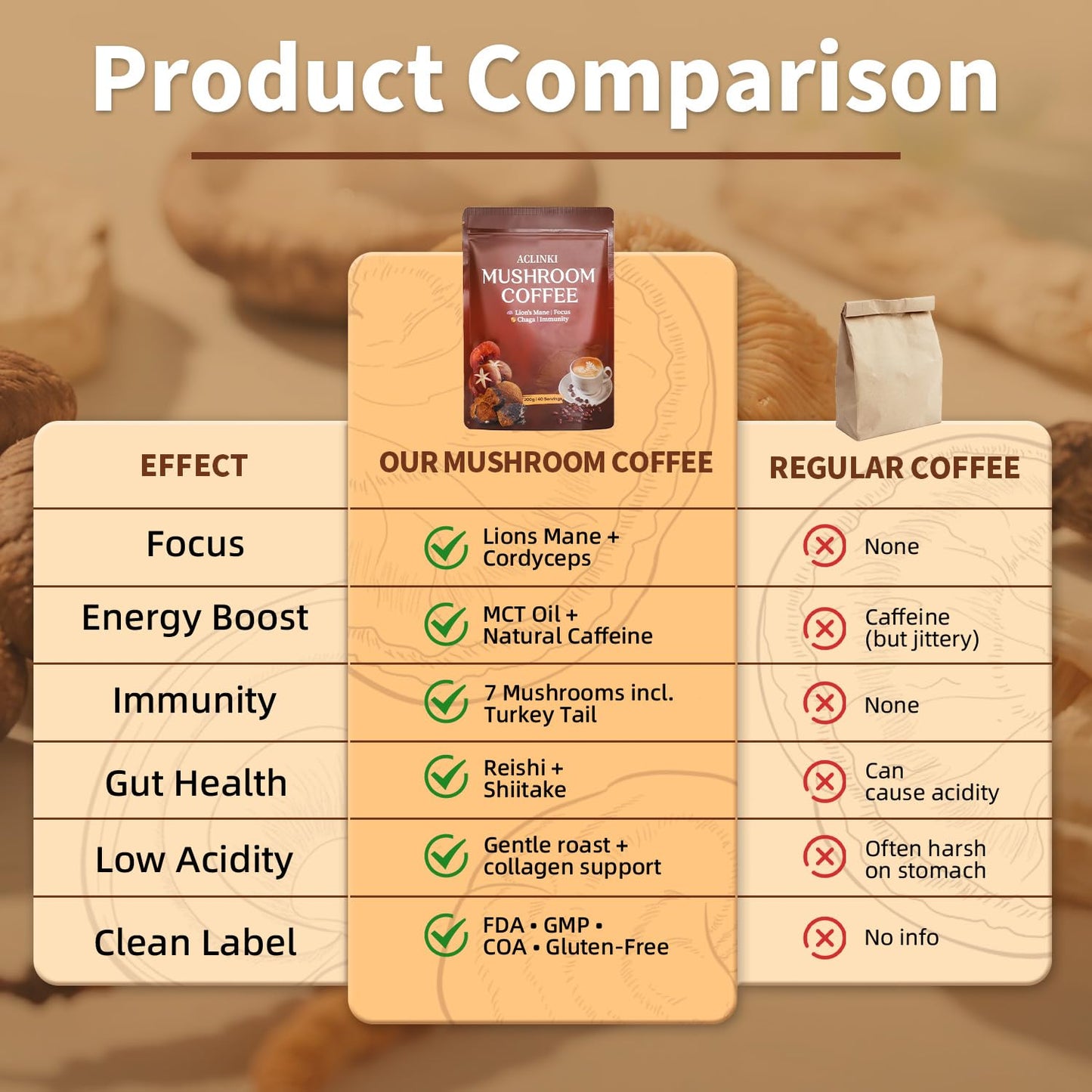 ACLINKI Organic Mushroom Coffee Powder 7.04 Ounce