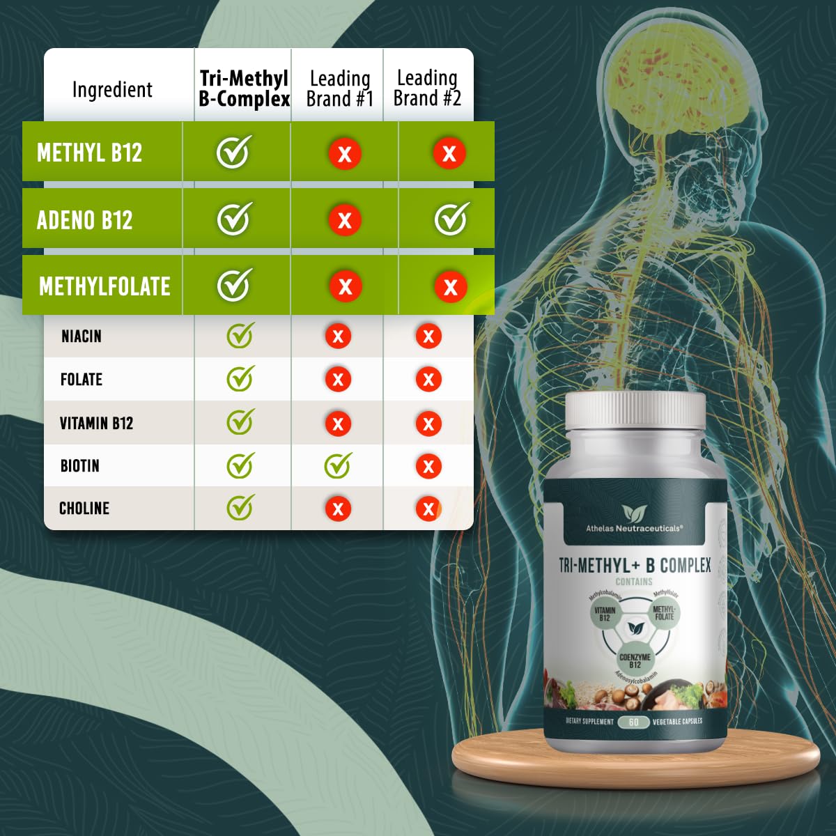 Athelas Neutraceuticals Tri-Methyl+ B Complex Methylated B Vitamins - Full Spectrum Methyl B Complex Vitamin Supplement For MTHFR Support with Active Forms of B12 Methylcobalamin, Adenosylcobalamin, and Methylfolate, 60 Capsules