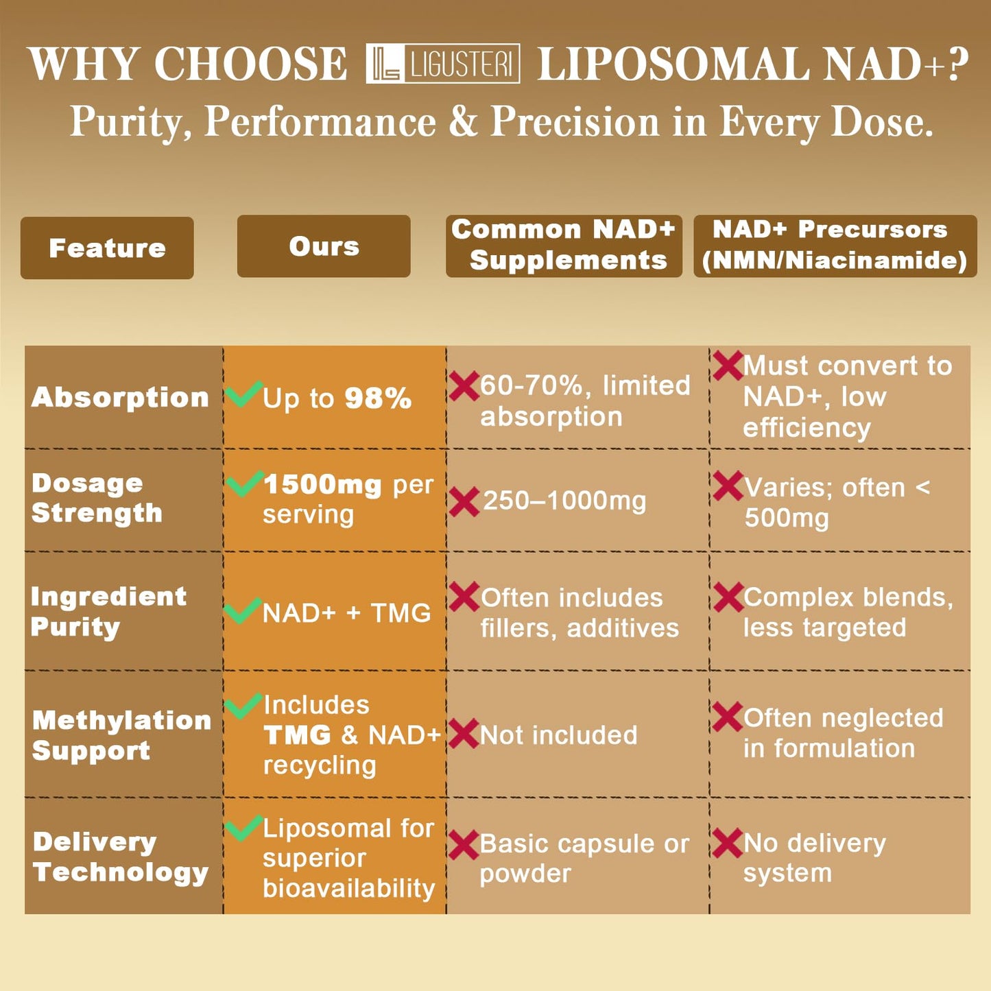 LIGUSTERI Liposomal NAD+ 1500 mg Softgels, 120 Count