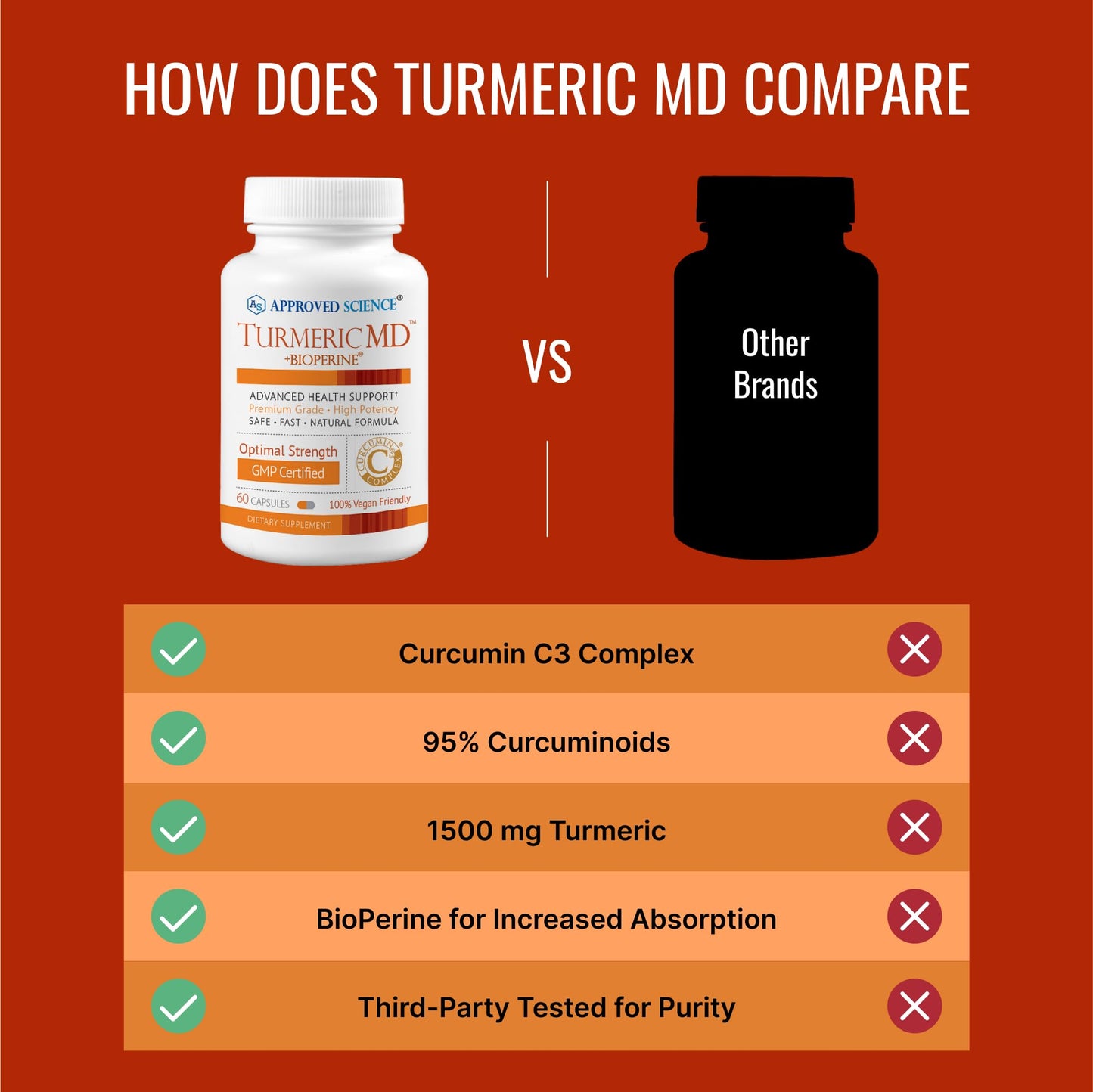 Approved Science Turmeric MD Turmeric Extract with BioPerine Black Pepper & 95% Standardized Turmeric Curcuminoids Capsules 360