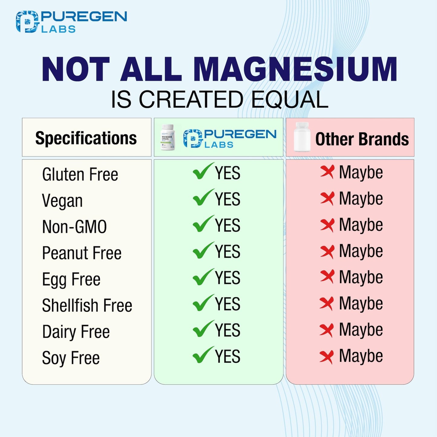 P Puregen Labs Magnesium Citrate 500 mg Capsules, 180 Count