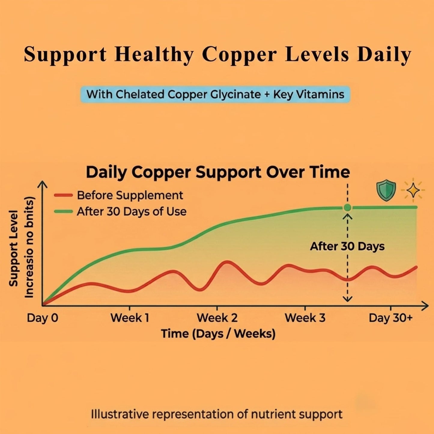 BIOCCHN Copper Glycinate Gummies for Skin & Hair Health, 2 mg Chelated Copper with Vitamin C, B6, B12 & Folate, Sugar-Free, Vegan, 60 Gummies
