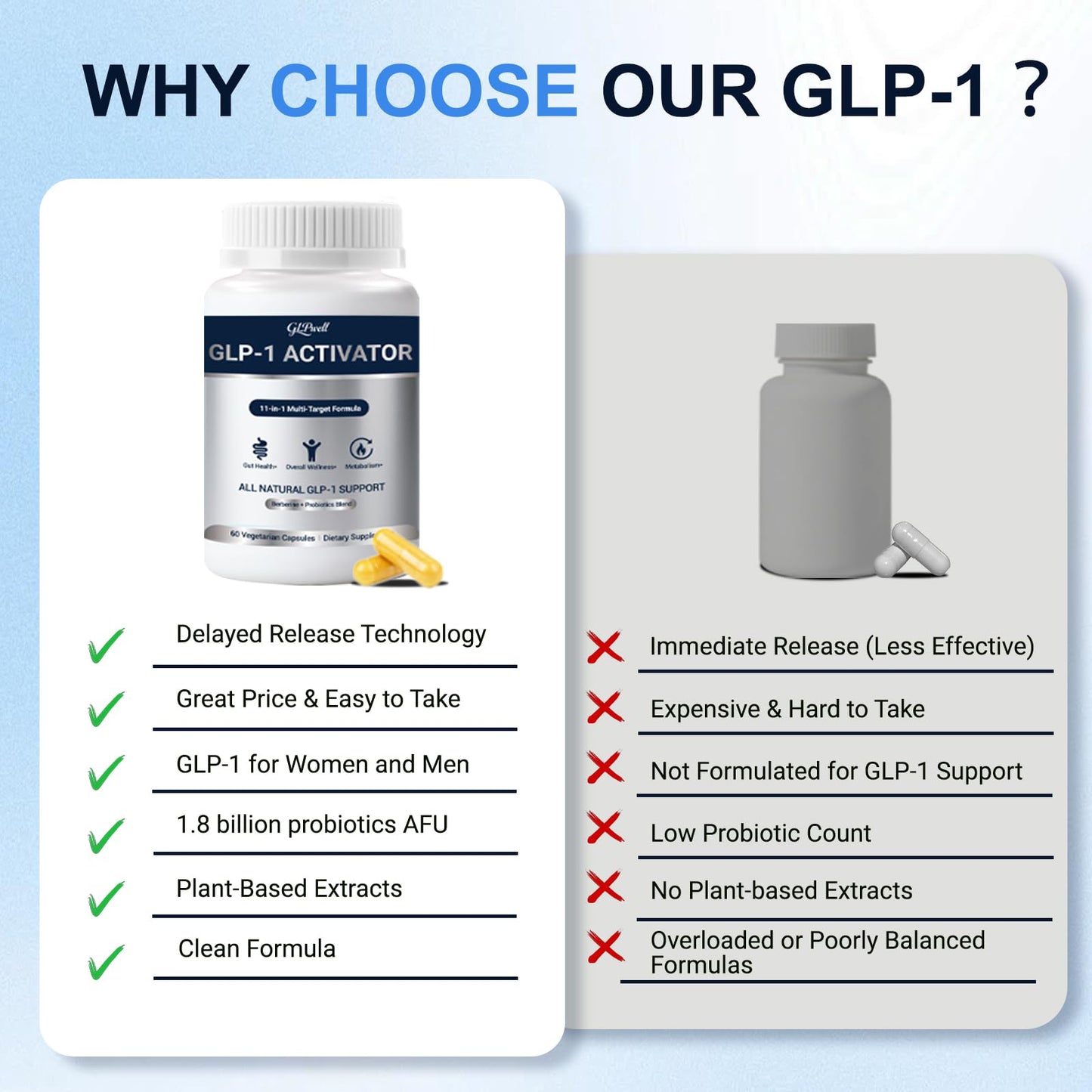 GLPwell GLP-1 Activate Supplement for Gut Health, Energy & Weight Loss - 11-in-1 Complex with Berberine, Probiotics & Apple Cider Vinegar - Vegan Non-GMO Formula for Women and Men Capsules, 60
