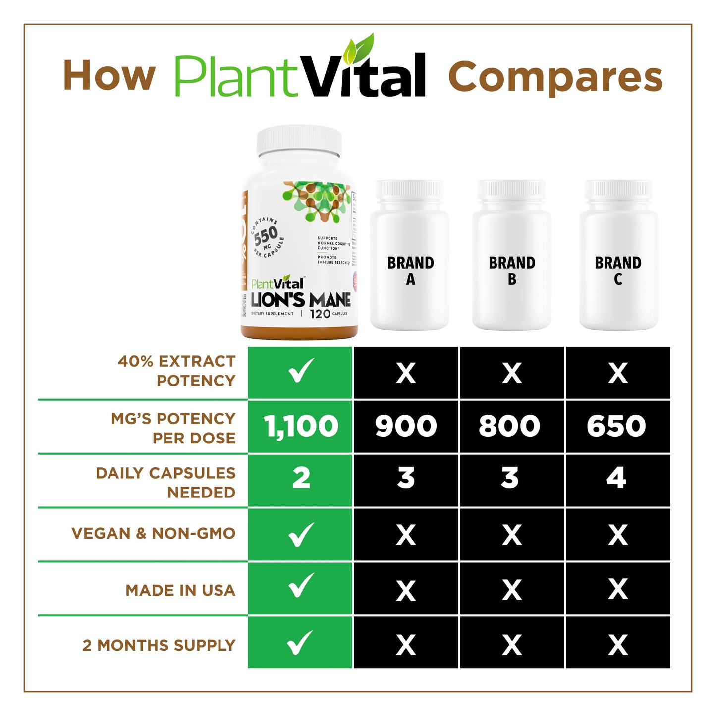 Plantvital Lion's Mane Mushroom Supplement, 120 Capsules