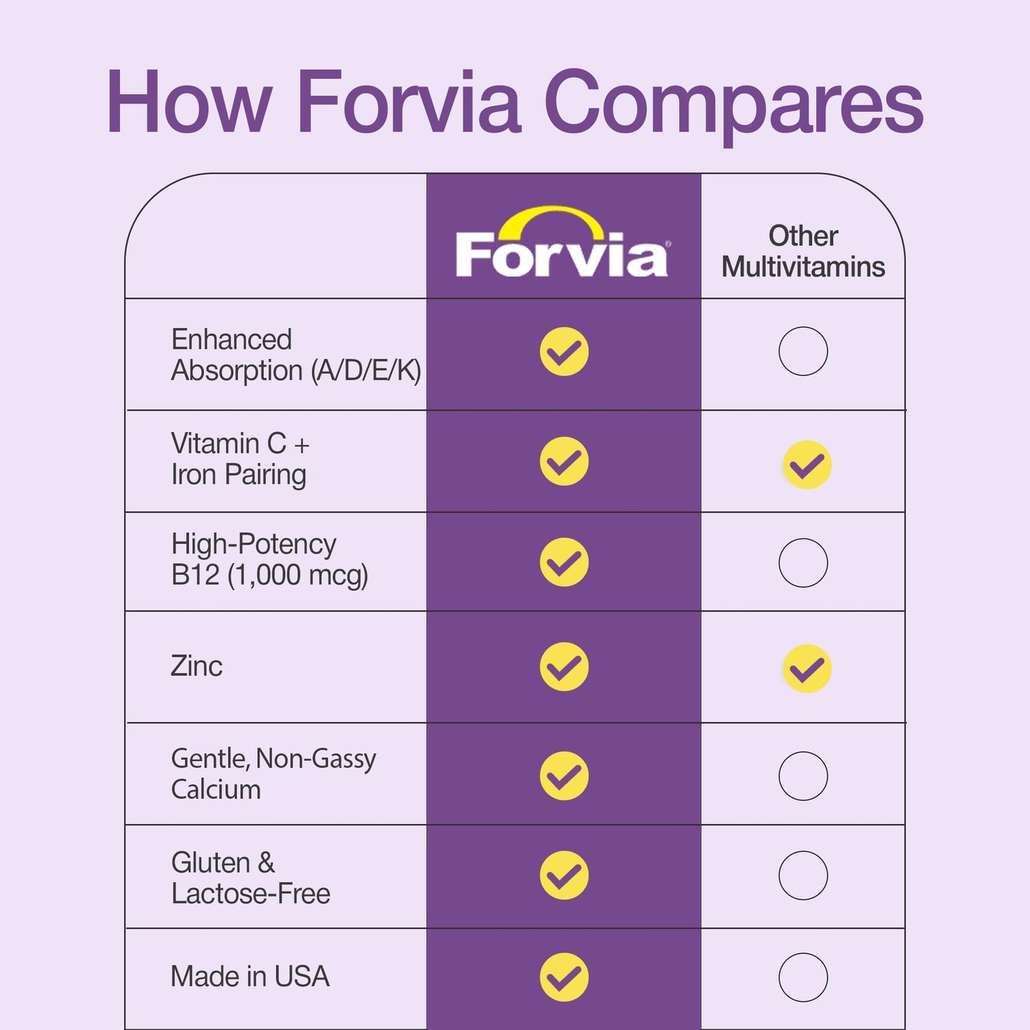 Forvia Multivitamin for IBD Chewable 60 Count