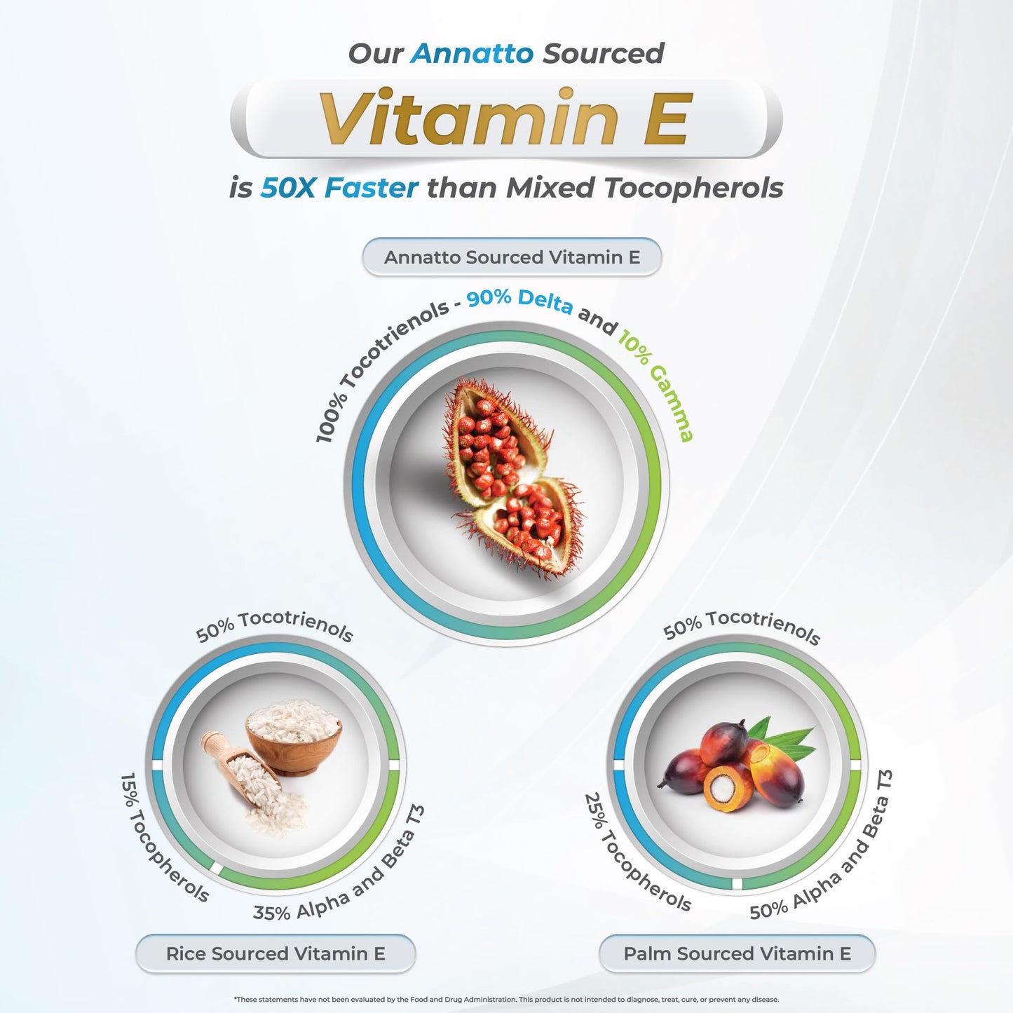 WELLNESS EXTRACT Eannatto Tocotrienols Deltagold Vitamin E Supplements Softgels 30