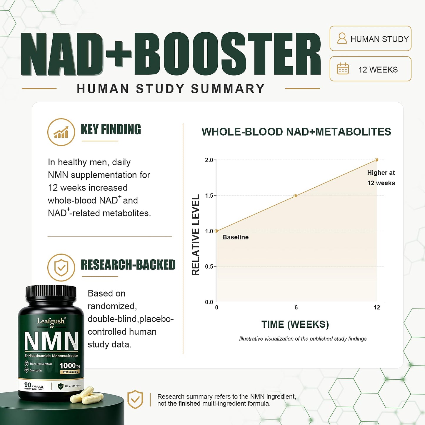 Leafgush NMN NAD+ Precursor Capsule, 90 Count