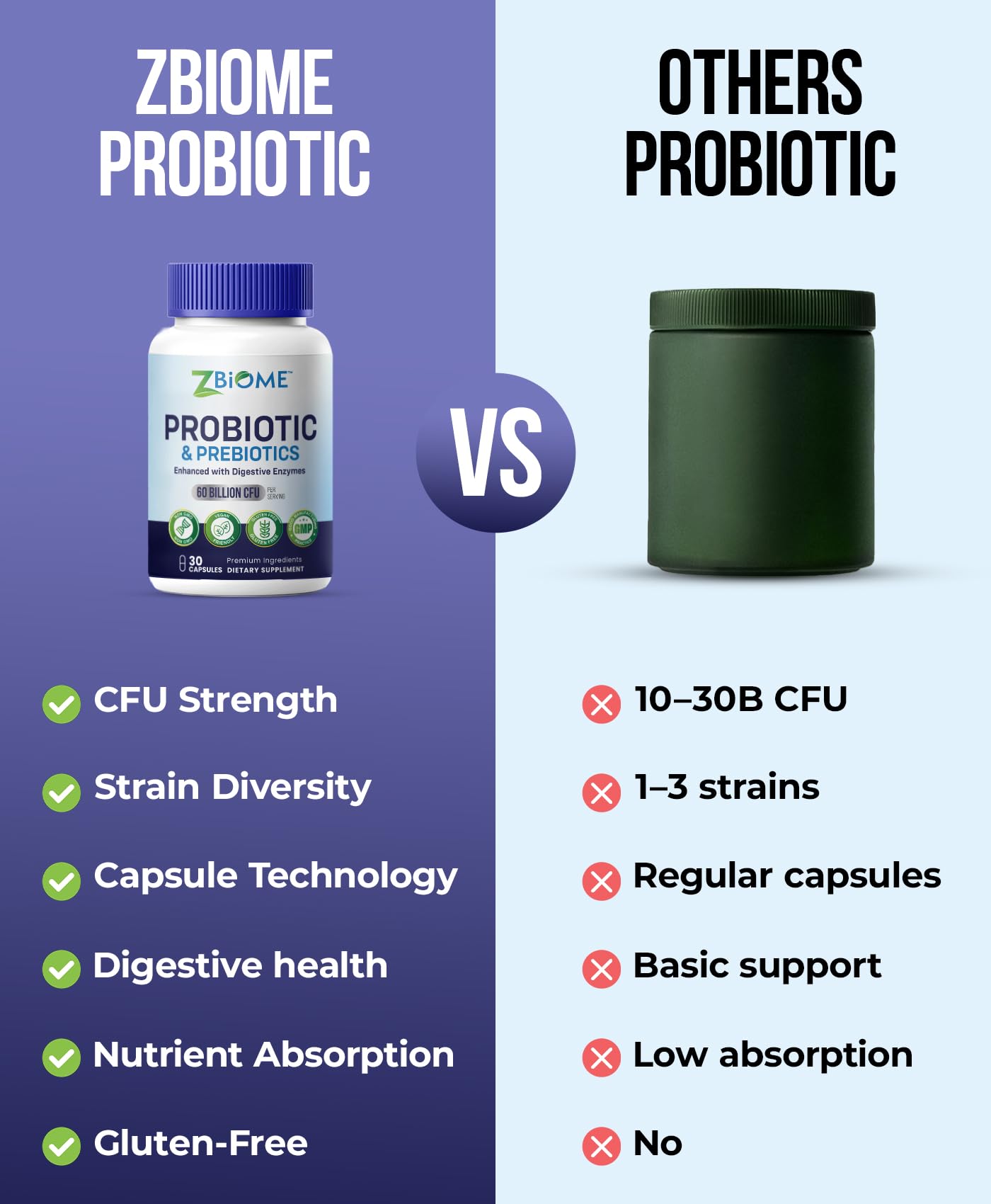 ZBIOME Prebiotics and Probiotics for Men & Women – 60 Billion CFU, 10 Strains with Acidophilus, Immune, Gut Health & Digestive Support, Capsules, 30 Count