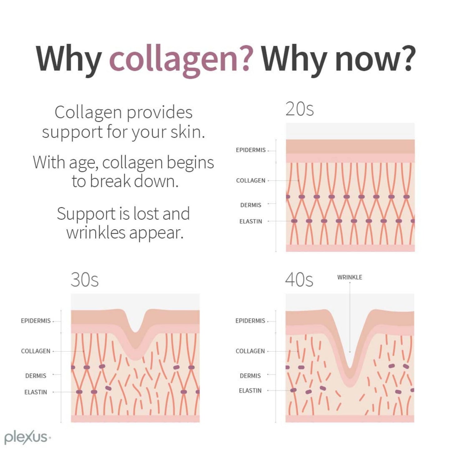 Plexus Joyōme Multi-Action Collagen Complex Powder 7.6 Ounce