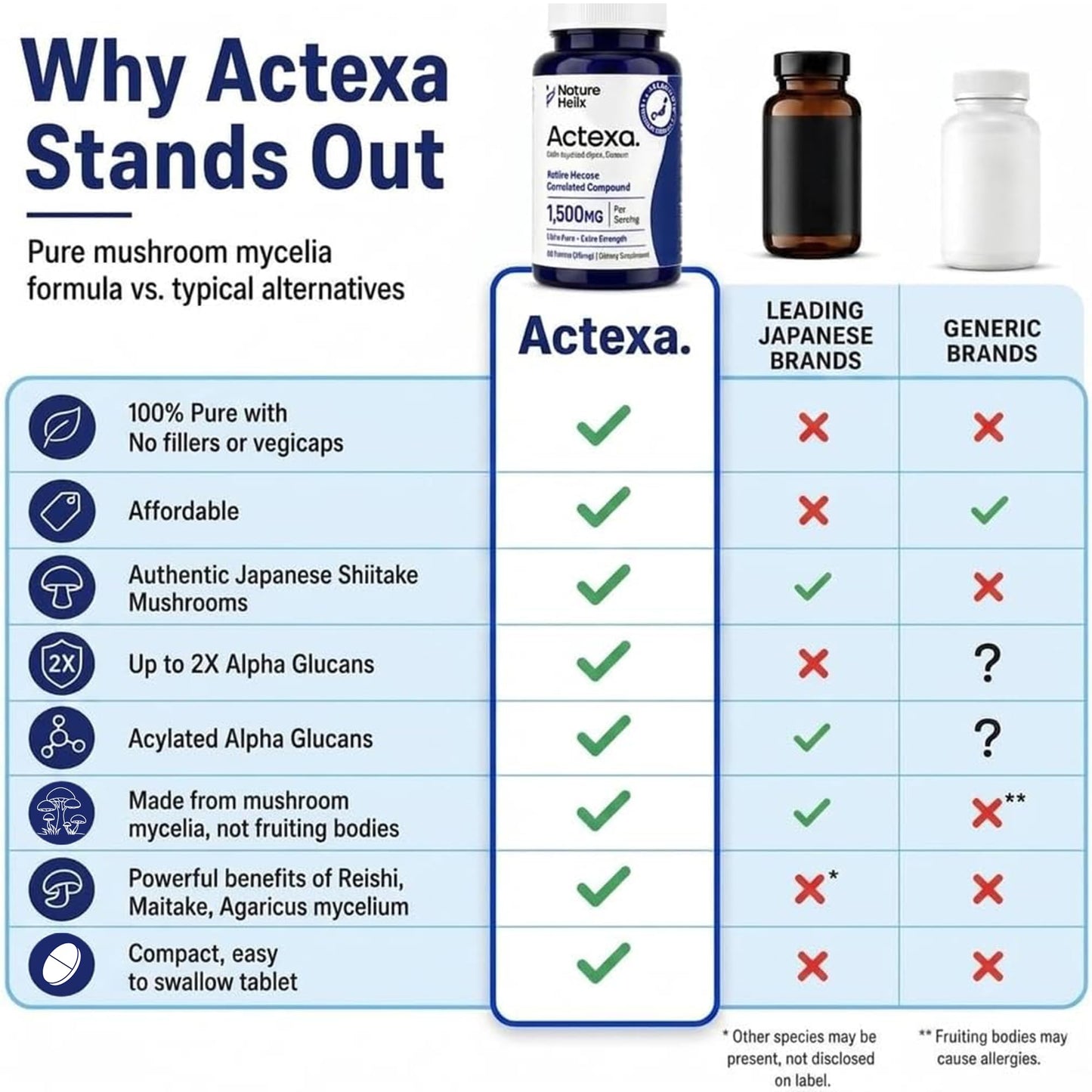 Nature Helix Actexa Active Hexose Correlated Compound Tablet, 1,500 mg per Serving, T Cell Supplement and NK Cell Function Support, Immune System Support, Mushroom Extract, 60 Tablets