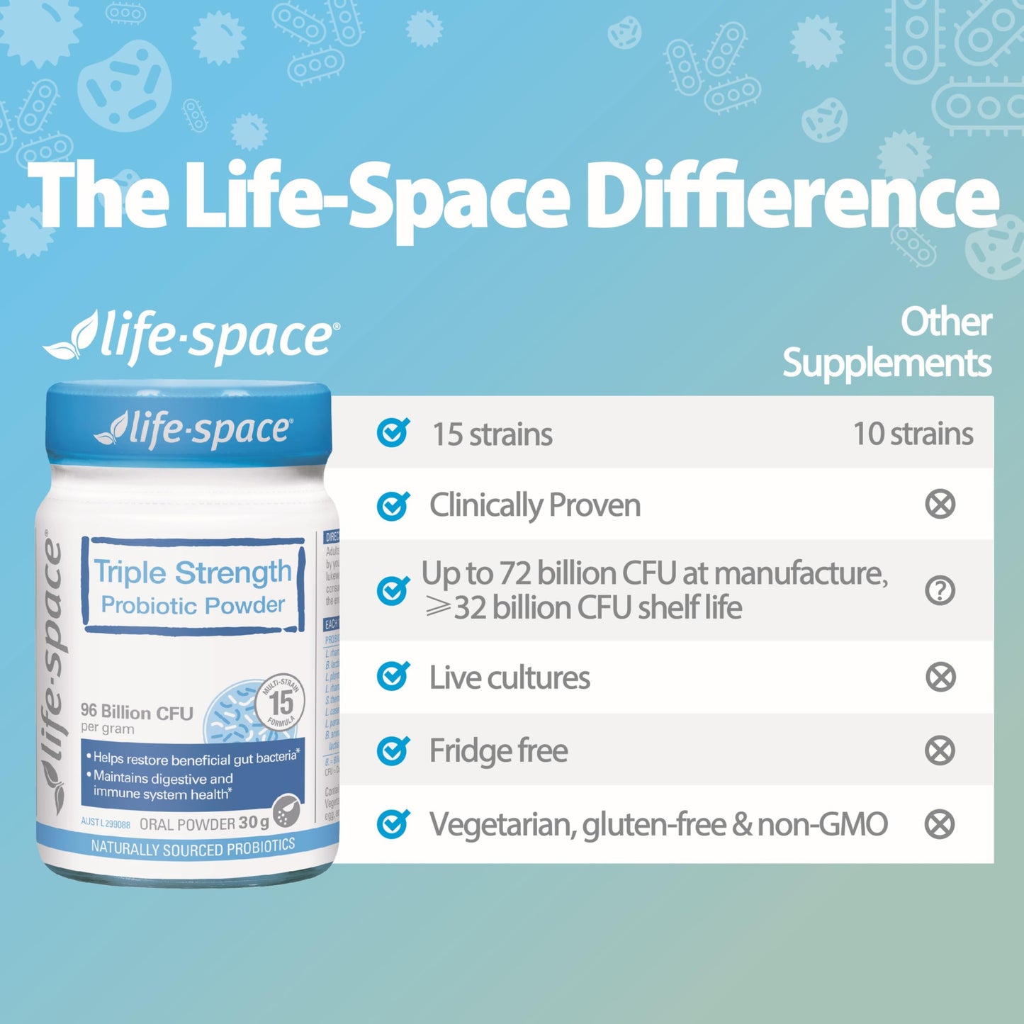 Life-Space Triple Strength Broad Spectrum Probiotic Capsules, 96 Billion CFU & 15 Strains, 30 Veg Capsules