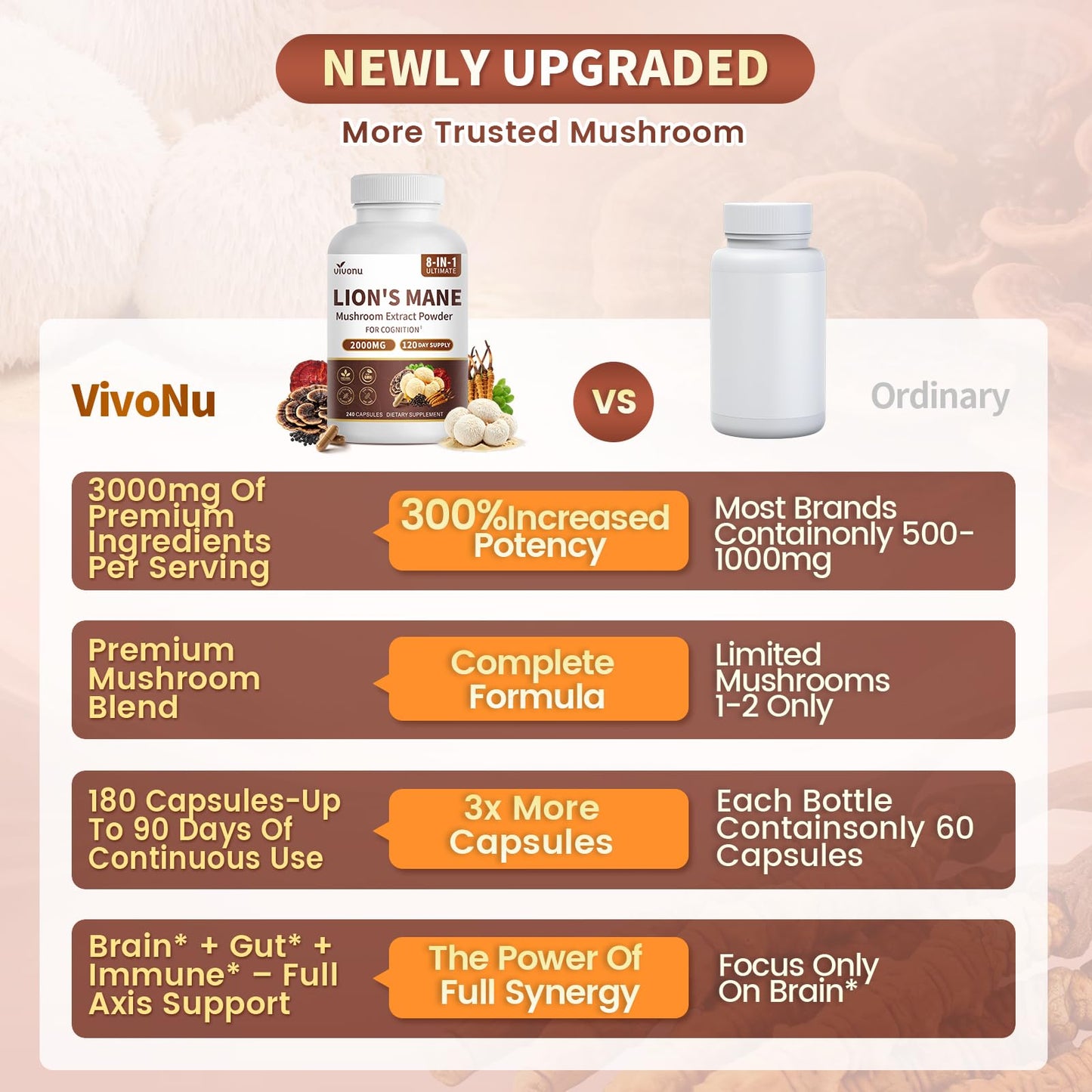 VivoNu Lions Mane Mushroom Supplement Capsules 180 Count