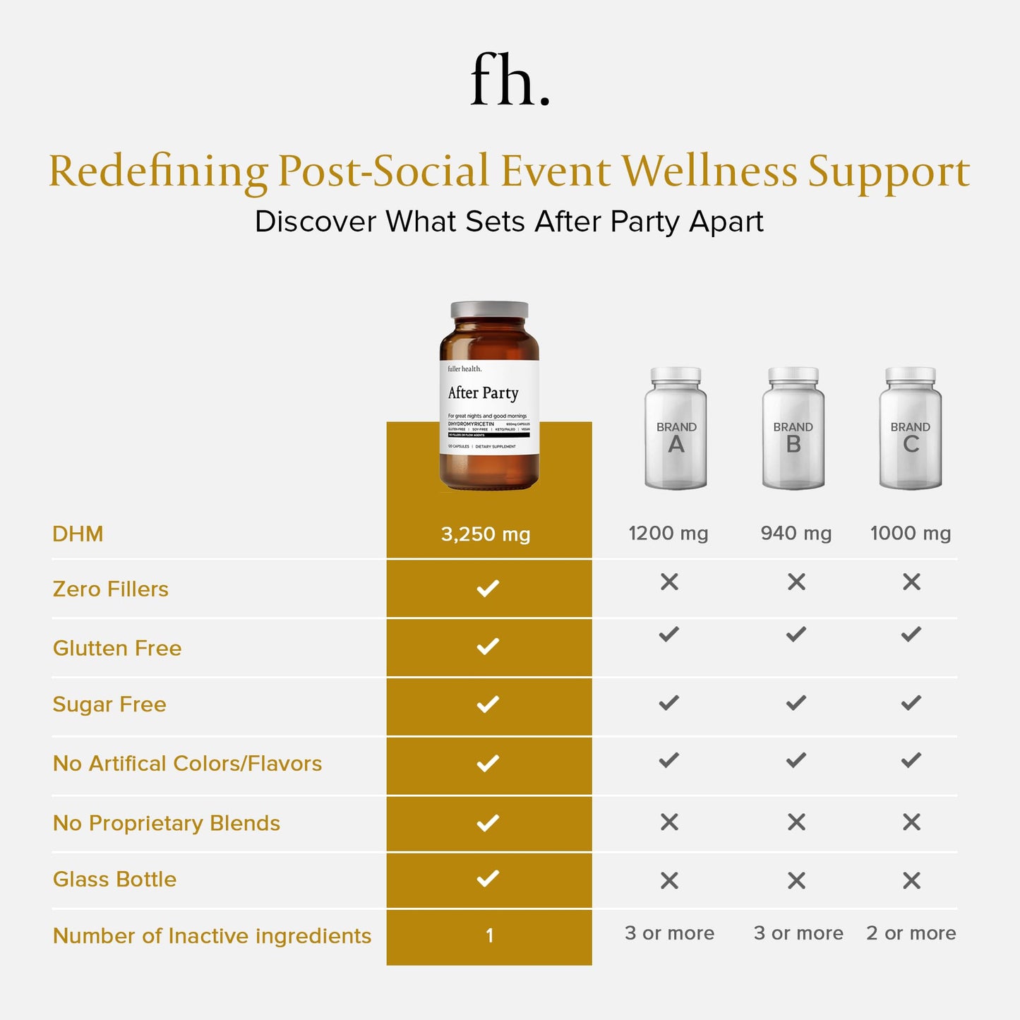 Fuller Health After Party DHM Supplement 650mg Pure Dihydromyricetin No Fillers Post-Celebration Recovery Supports Liver Function, Energy & Morning Clarity Capsules 360