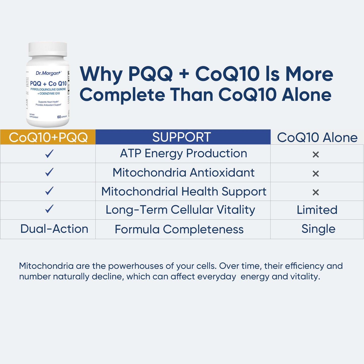 DR.MORGAN PQQ 25mg & CoQ10 100mg Mitochondrial Energy & Cellular Vitality Support - Cognitive Antioxidant Formula Capsules, 60 Count