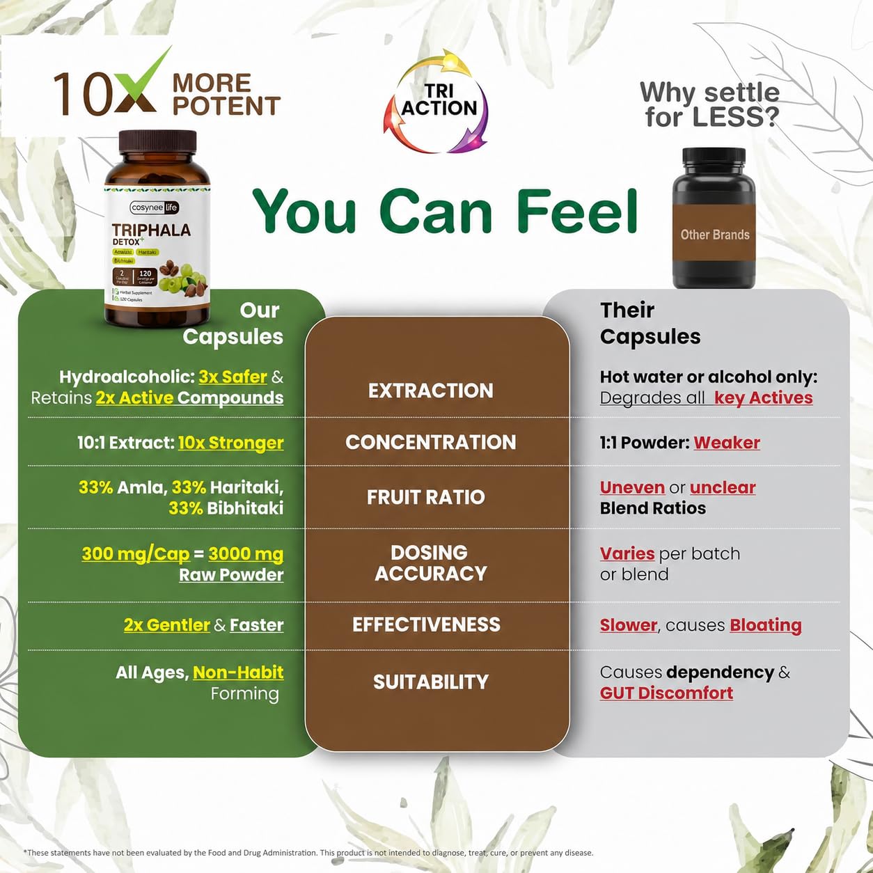 Cosynee Life Triphala Capsules 300 mg (1:1:1 Ratio) with Amla, Haritaki & Bibhitaki, 120 Capsules