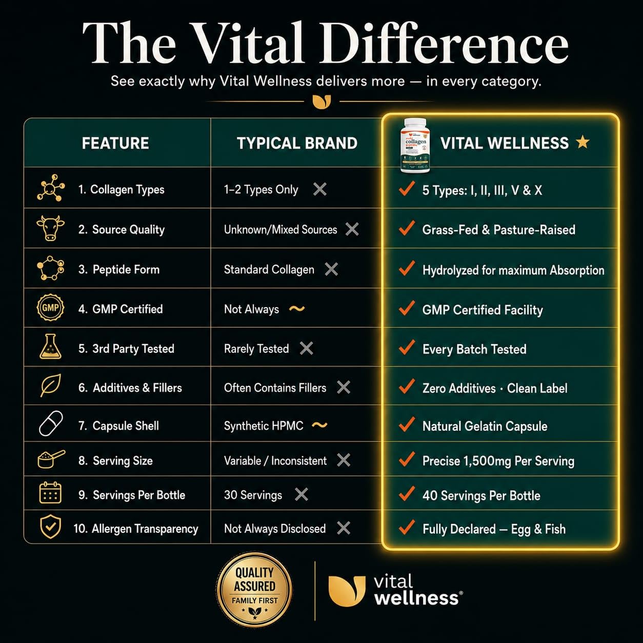 Vital Wellness Multi Collagen Peptides Capsules 1500mg, 120 Capsules