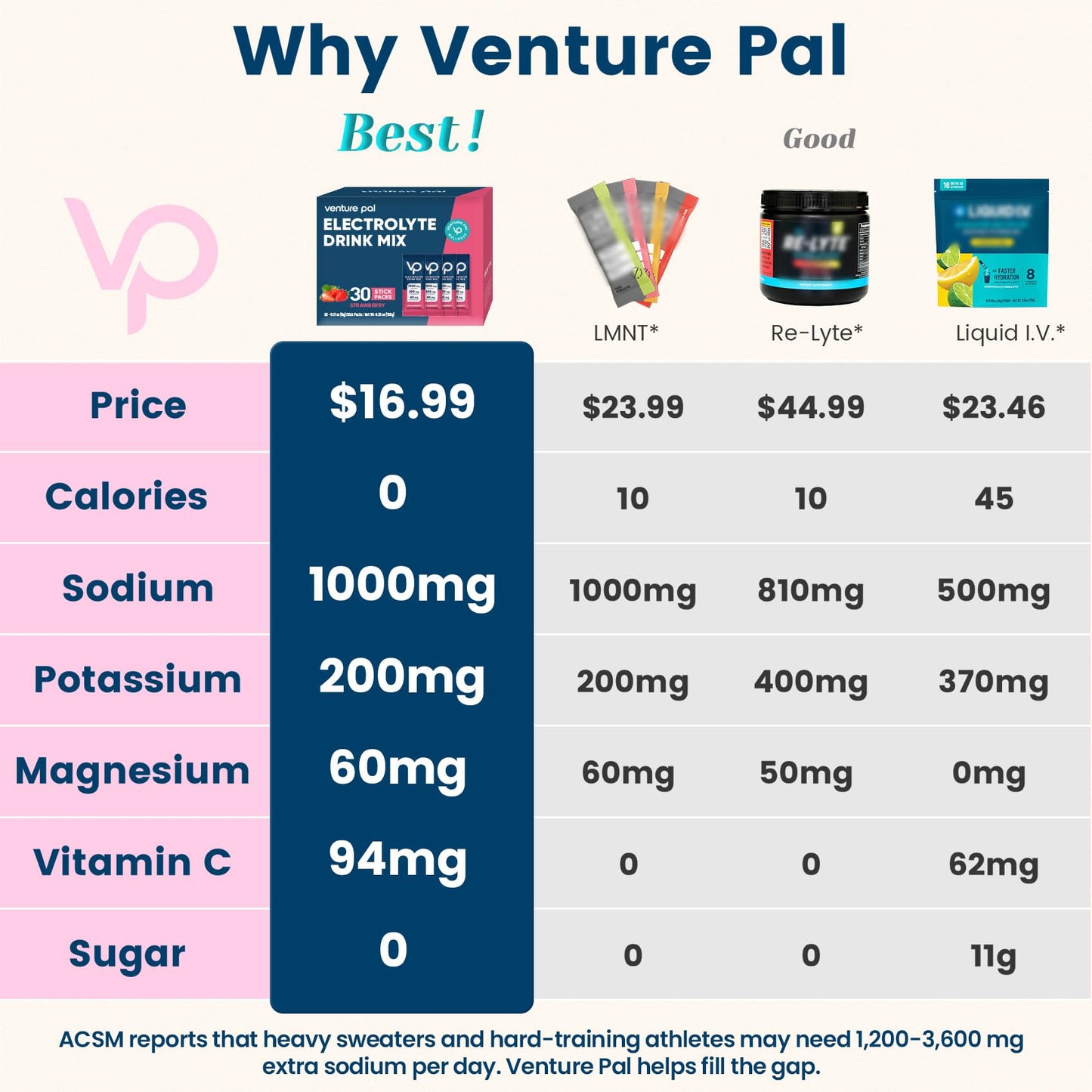 Venture Pal High Sodium Sugar Free Electrolytes Powder 180 Sticks