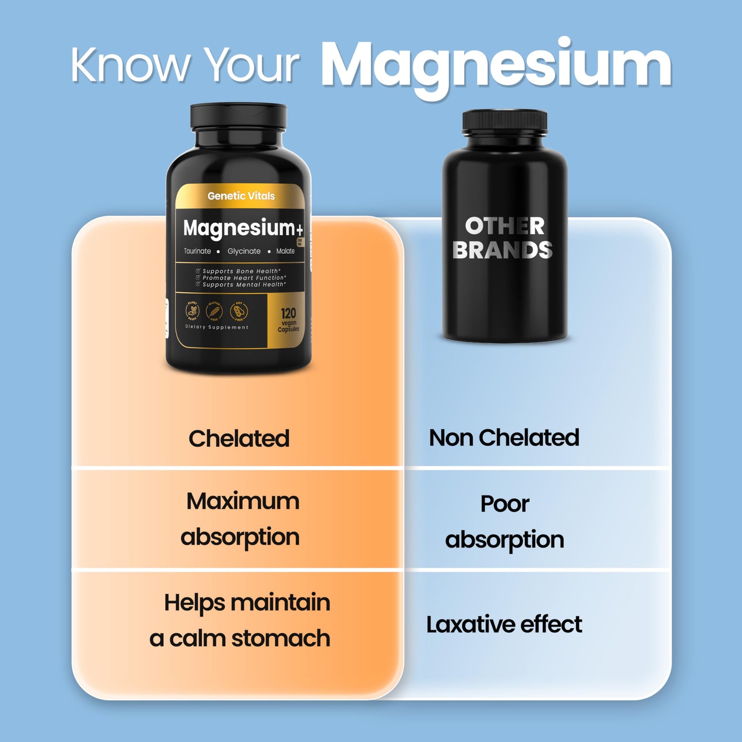 Genetic Vitals Triple Magnesium Complex 300mg Capsules 120 Count