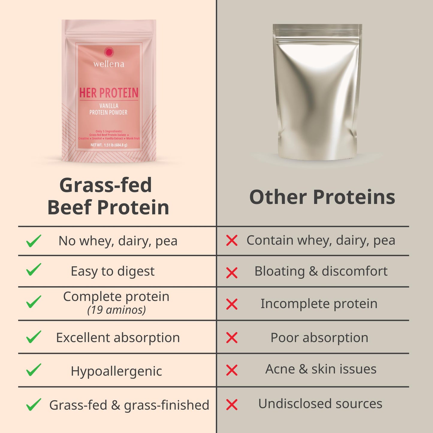 Wellena Her Protein 3-in-1 Whey-Free Beef Isolate Formula with Creatine & Inositol – Grass-Fed Protein Powder – Dairy & Pea Free – Women’s Daily Nutrition, 1.87 lb
