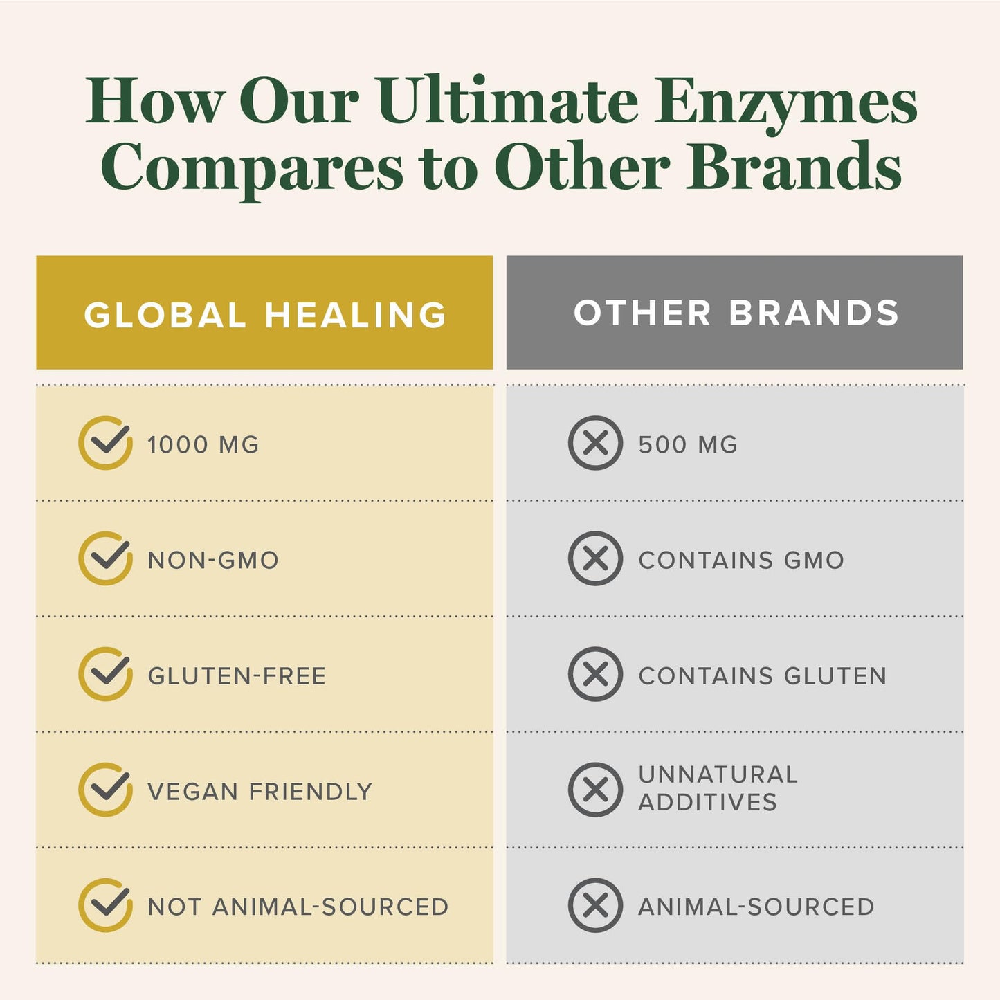 Global Healing Center Ultimate Enzymes Capsule 120 Count