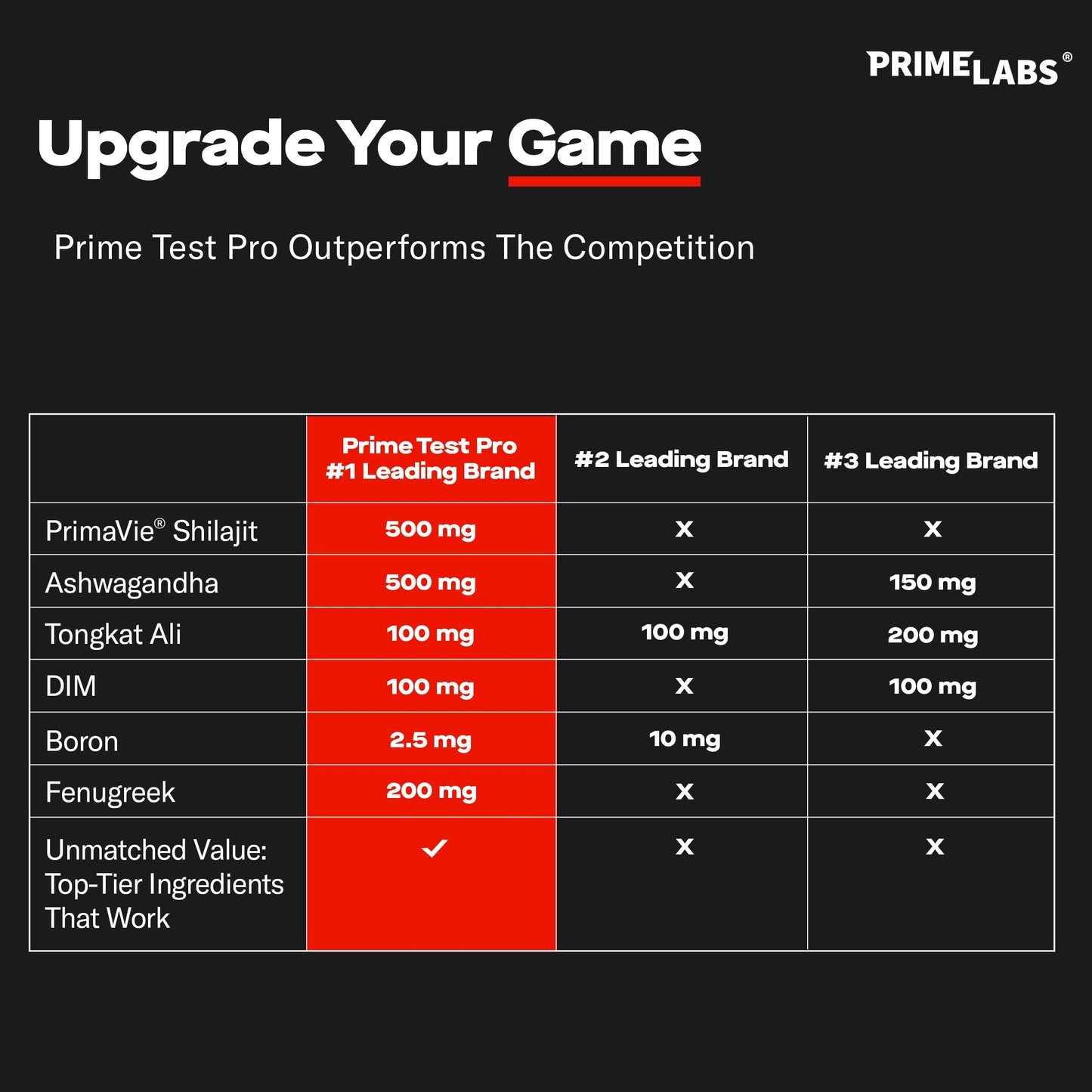 Prime Labs Prime Test Pro Testosterone Supplement for Men 60 Capsules