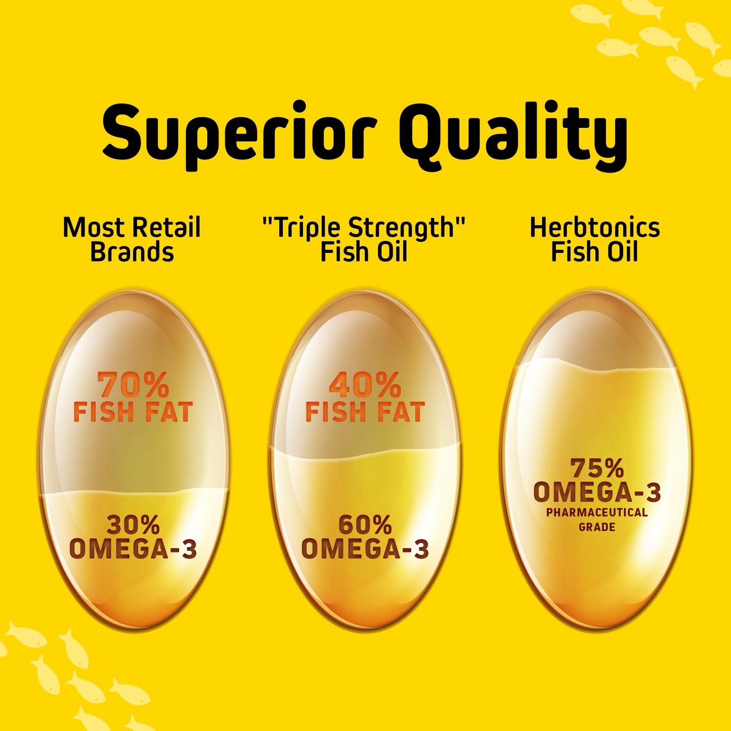 Herbtonics Omega-3 Fish Oil 1250mg Softgels, 180 Count