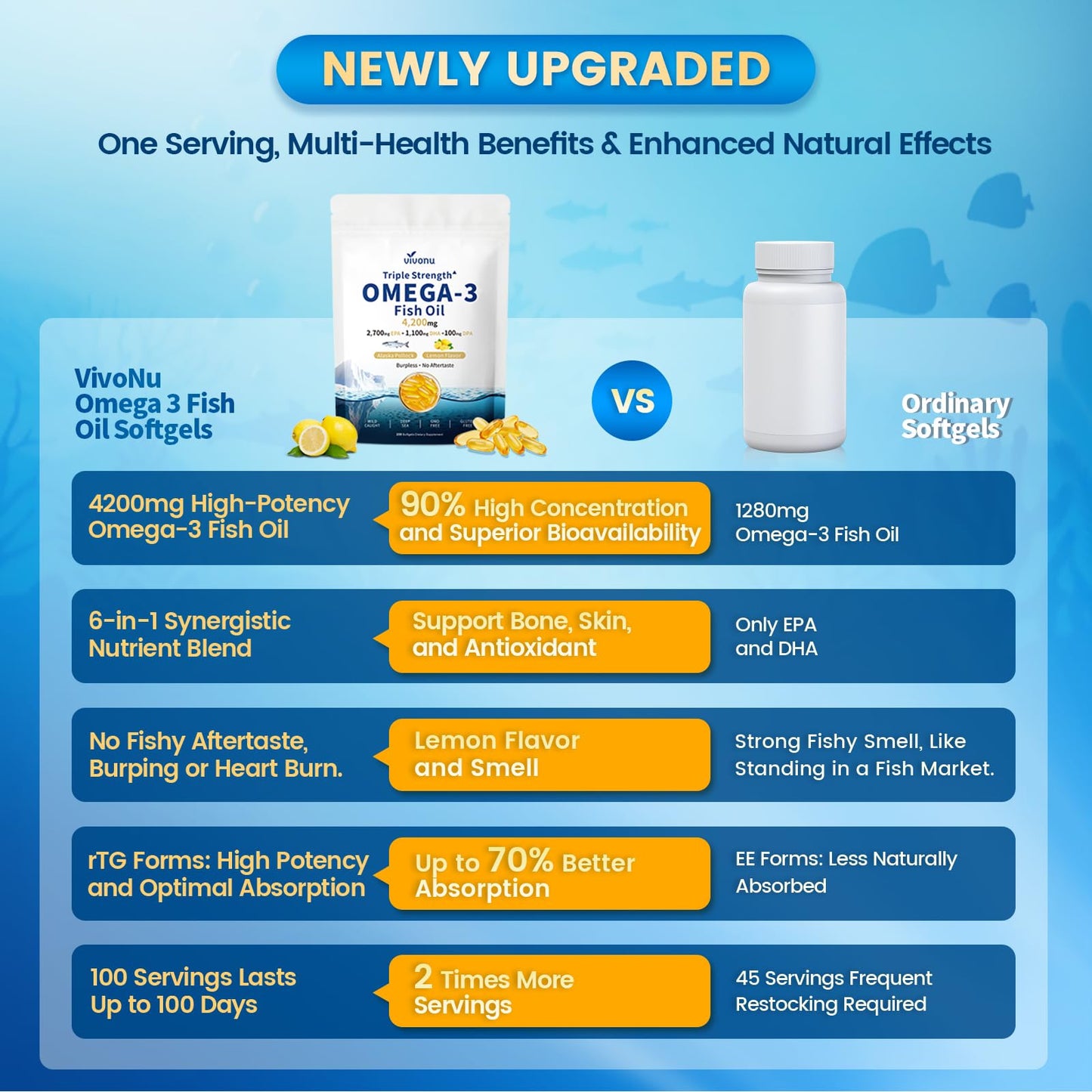 VivoNu Triple Strength Fish Oil Omega-3 Supplements Capsule 300 Count