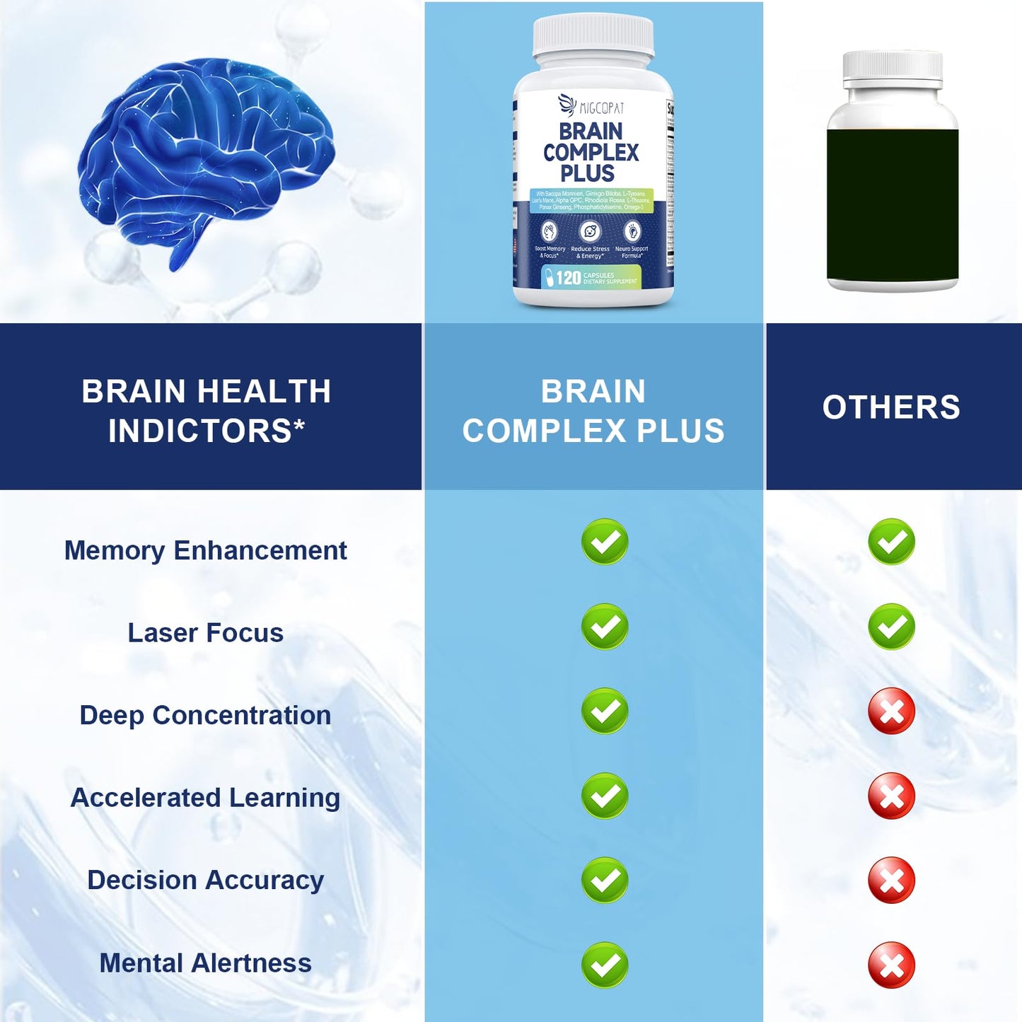 Migcopat Brain Supplements for Memory & Focus Nootropic with Bacopa, Lion's Mane, Alpha GPC, Vitamin B6 & B12, 240 Capsules