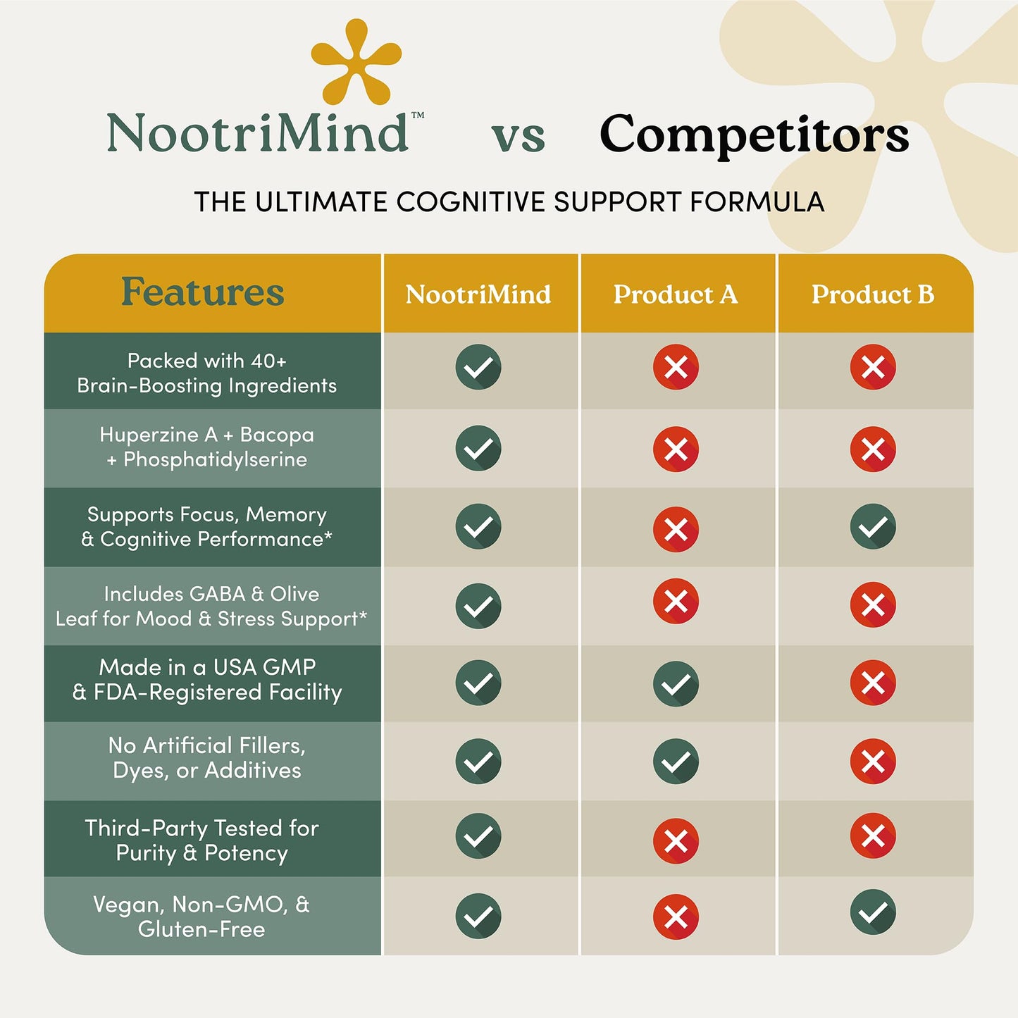 Nootrimind Brain Health & Memory Support Nootropic with Bacopa, DMAE & B12, 40-in-1 Complex Capsules, 60 Count