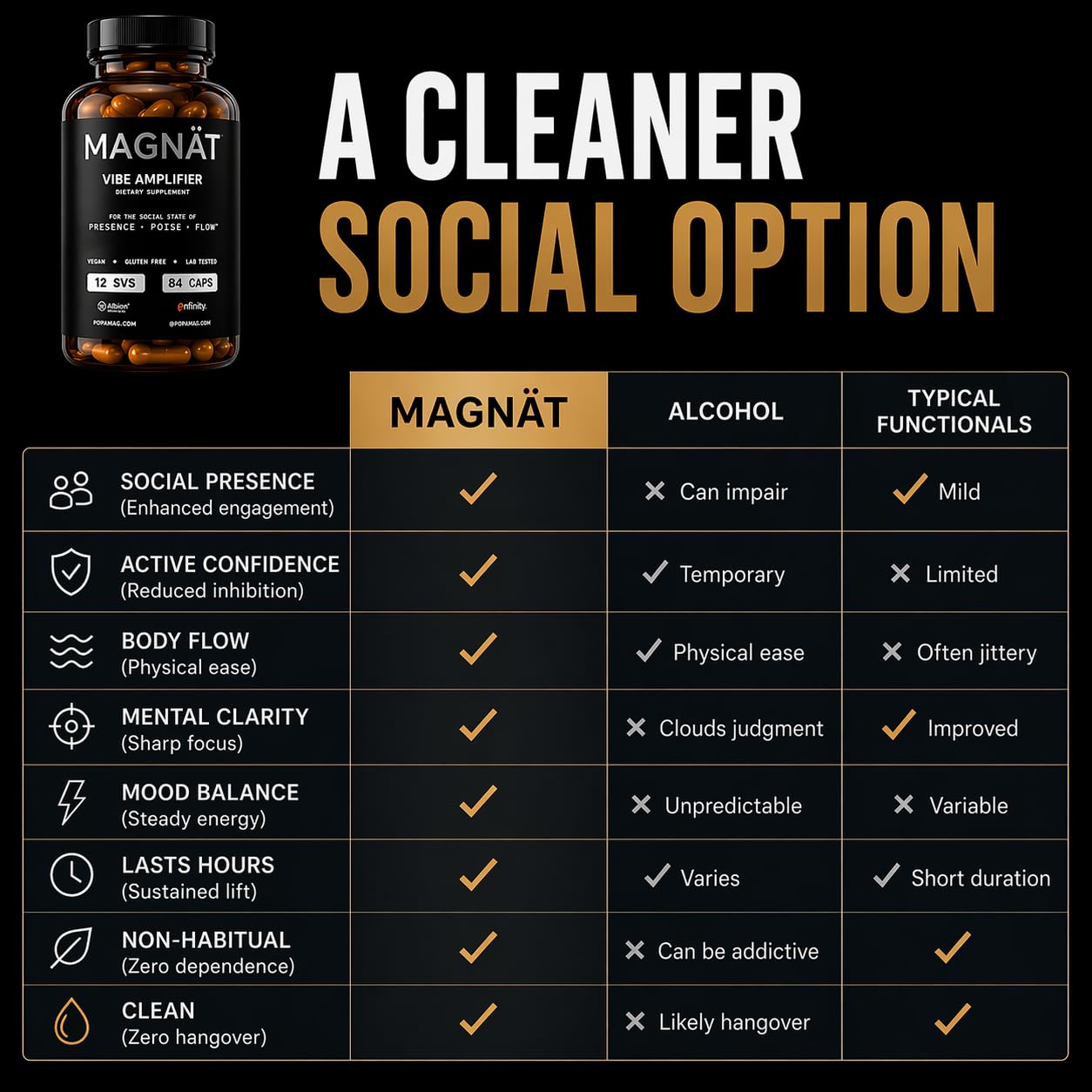 MAGNAT Alcohol Alternative Nootropic Supplement for Mood, Focus & Relaxation – Social Performance Capsules, Caffeine Free, 12 Capsules