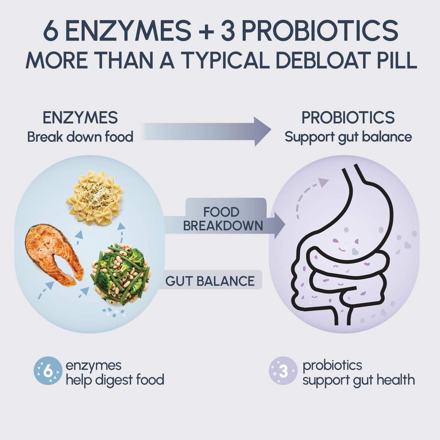 RYOS Debloat Pills for Women & Men – Bloating & Gas Relief Supplement – 6 Digestive Enzymes + 3 Probiotics RIGHTmyGUT Daily Debloating Support – Pharmacist-Reviewed – Capsule, 1 Count